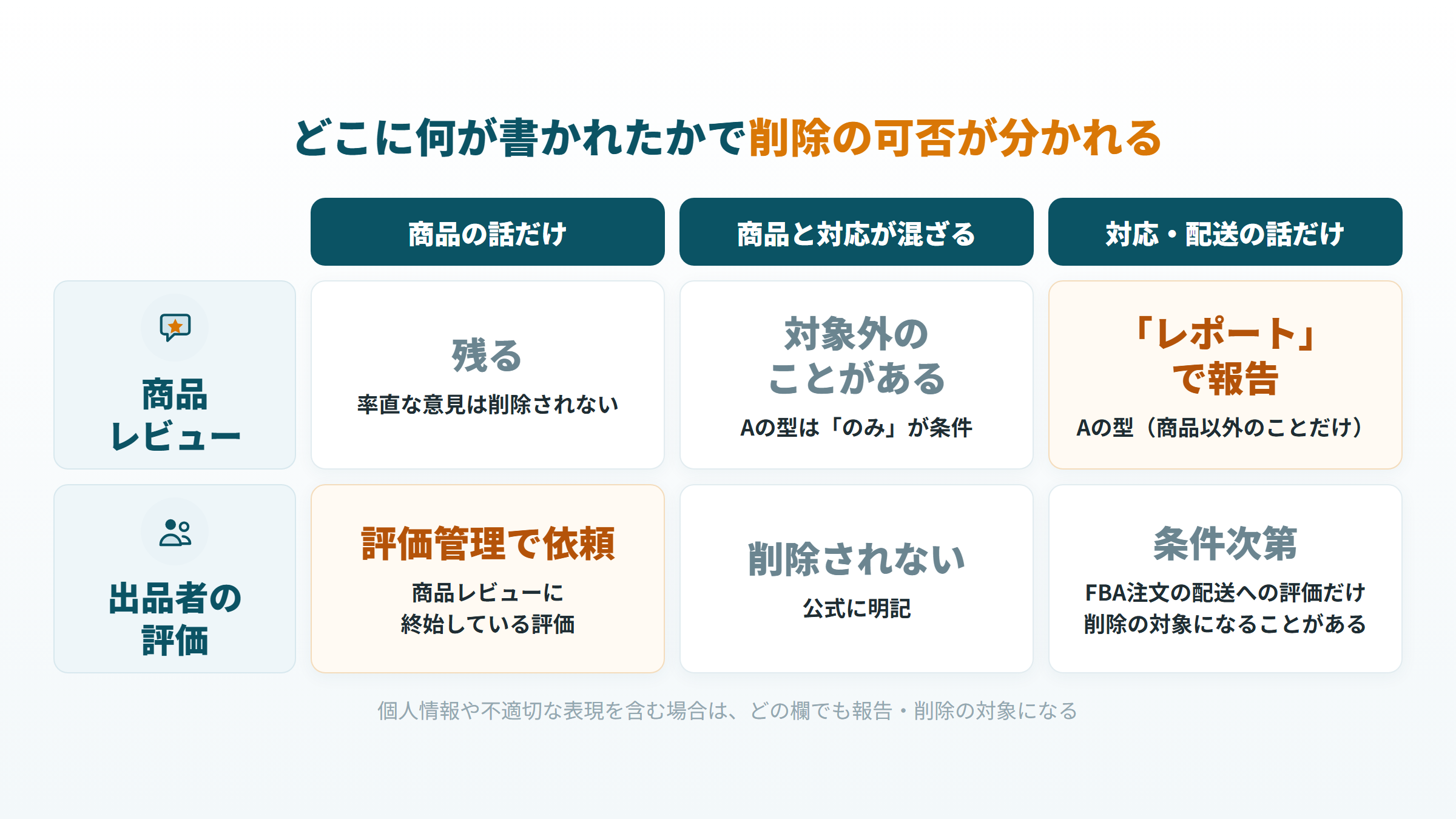 商品レビューと出品者の評価で、書かれた中身ごとに削除の可否が分かれることを示した表