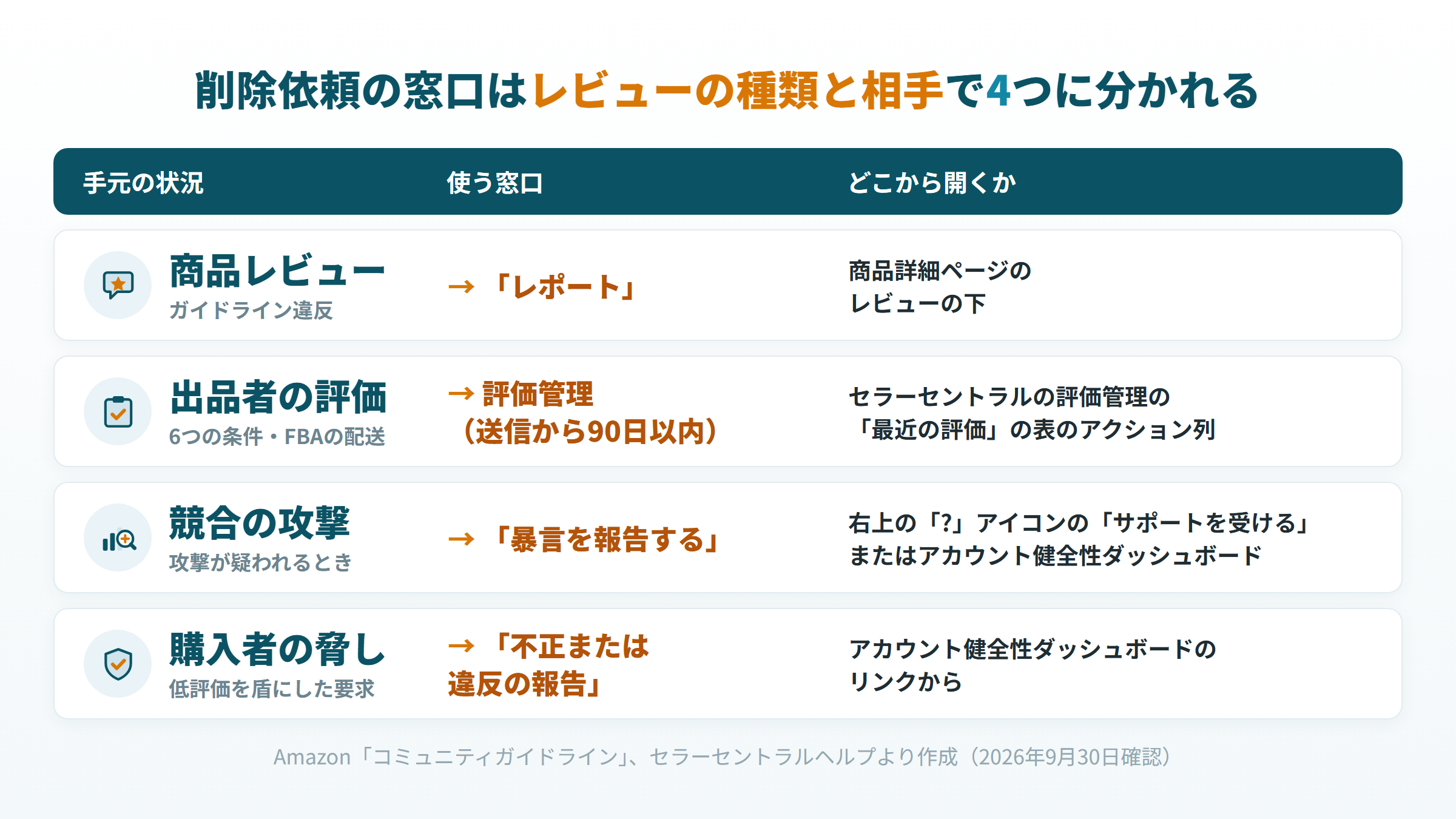 Amazonレビューの削除依頼で、状況ごとに使う4つの窓口と開く場所を示した対応表