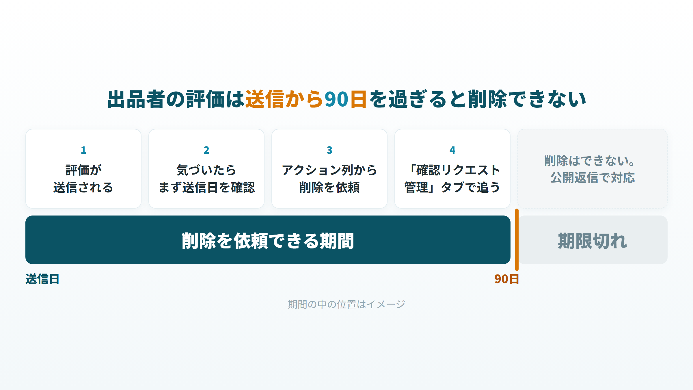 出品者の評価は送信から90日以内に評価管理から依頼し、過ぎると削除できない流れの図