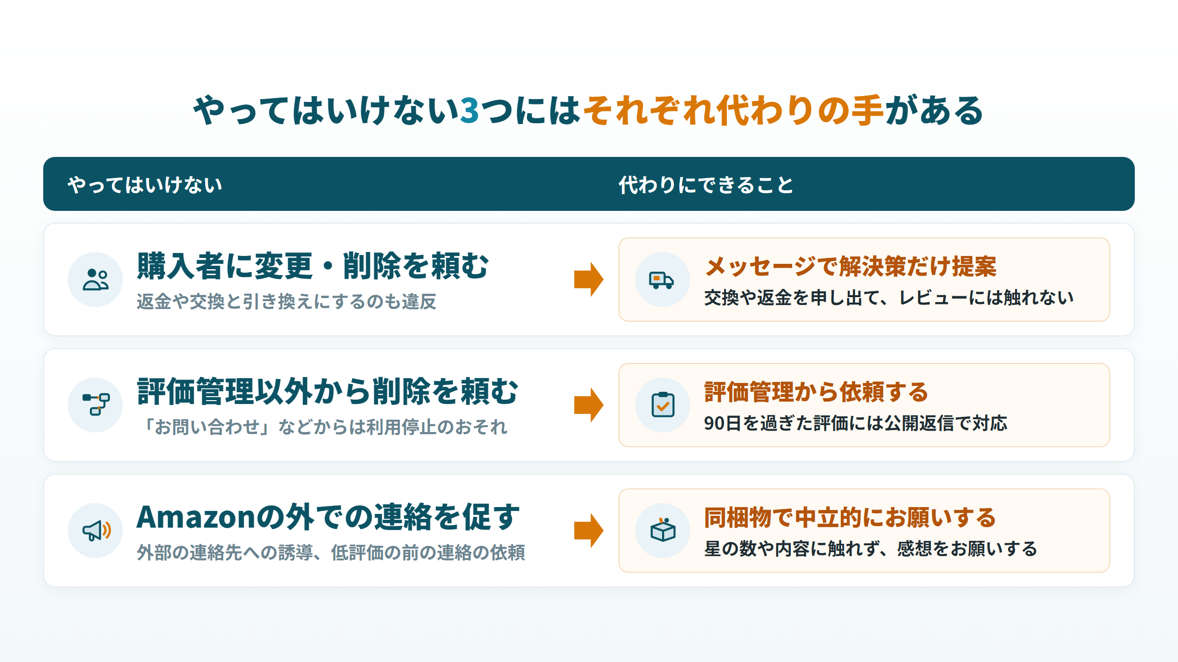 Amazonレビューの削除依頼でやってはいけない3つの行為と、代わりにできることの対応図