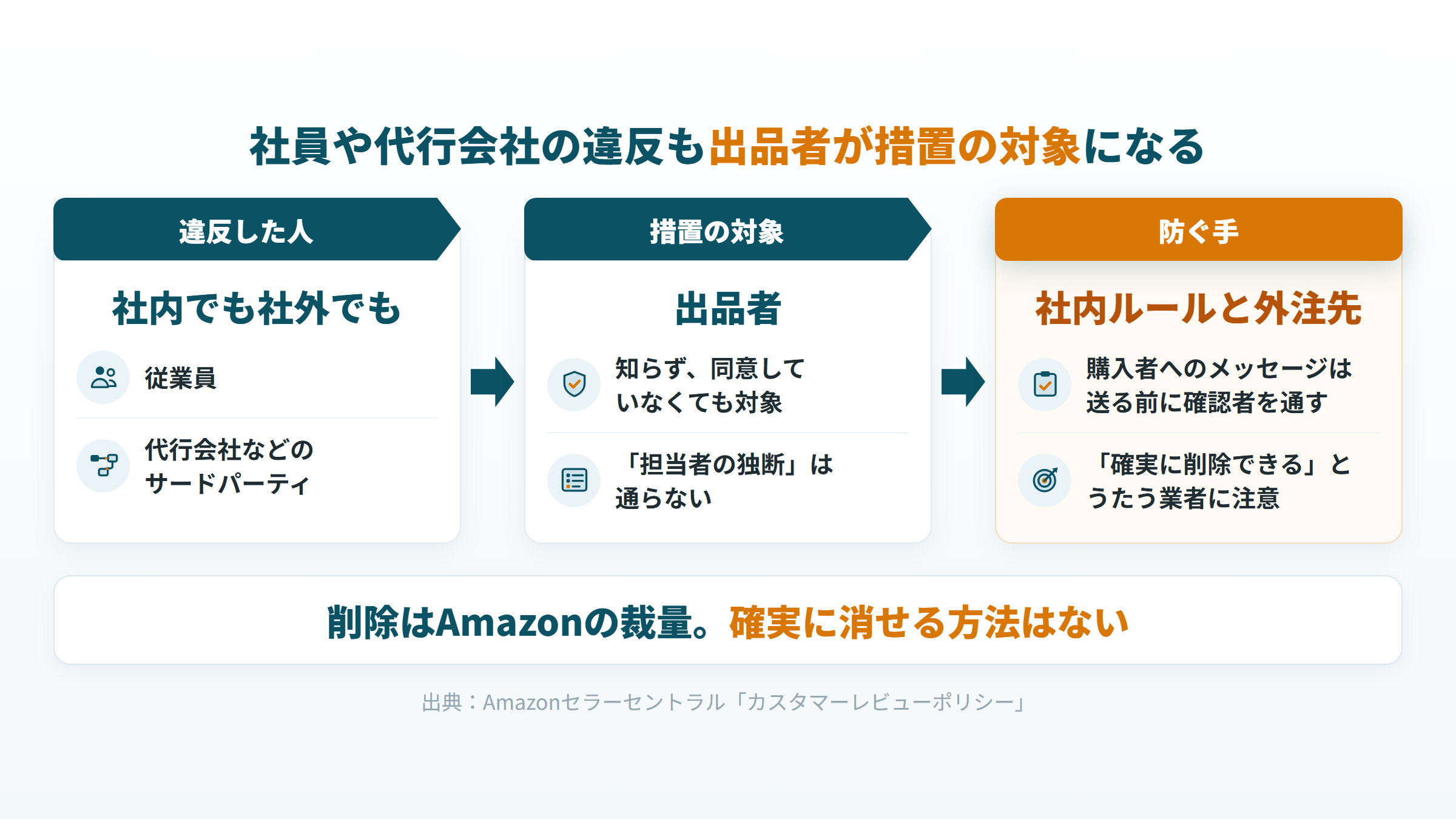 社員や代行会社のレビュー規約違反も出品者が措置の対象になることと防ぐ手を示した図