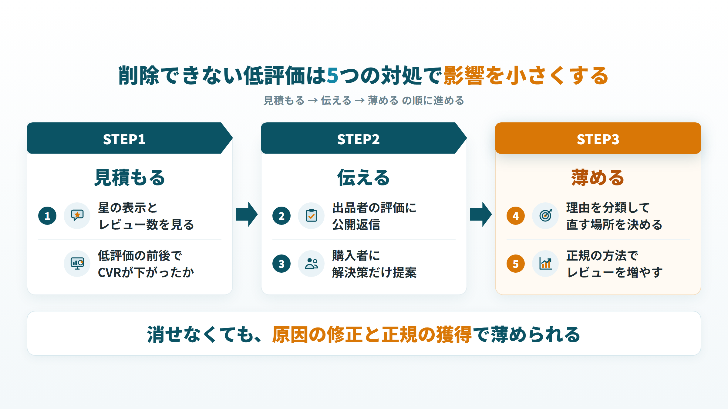 削除できない低評価への5つの対処を、見積もる・伝える・薄めるの3段階で示した図