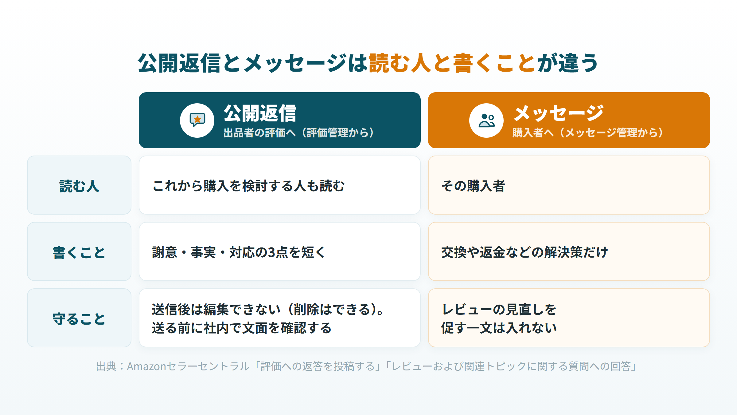 出品者の評価への公開返信と購入者へのメッセージで、読む人と書くことの違いを示した図