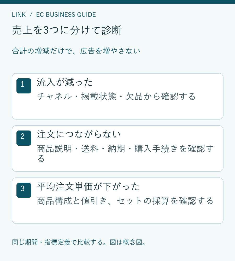 売上を流入・注文への転換・平均注文単価に分け、原因別に改善する診断図