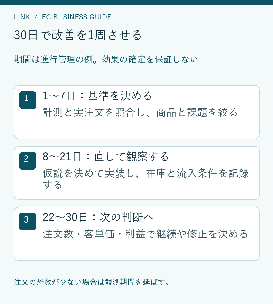 計測をそろえる・1商品を改善する・同条件で評価する30日の進め方