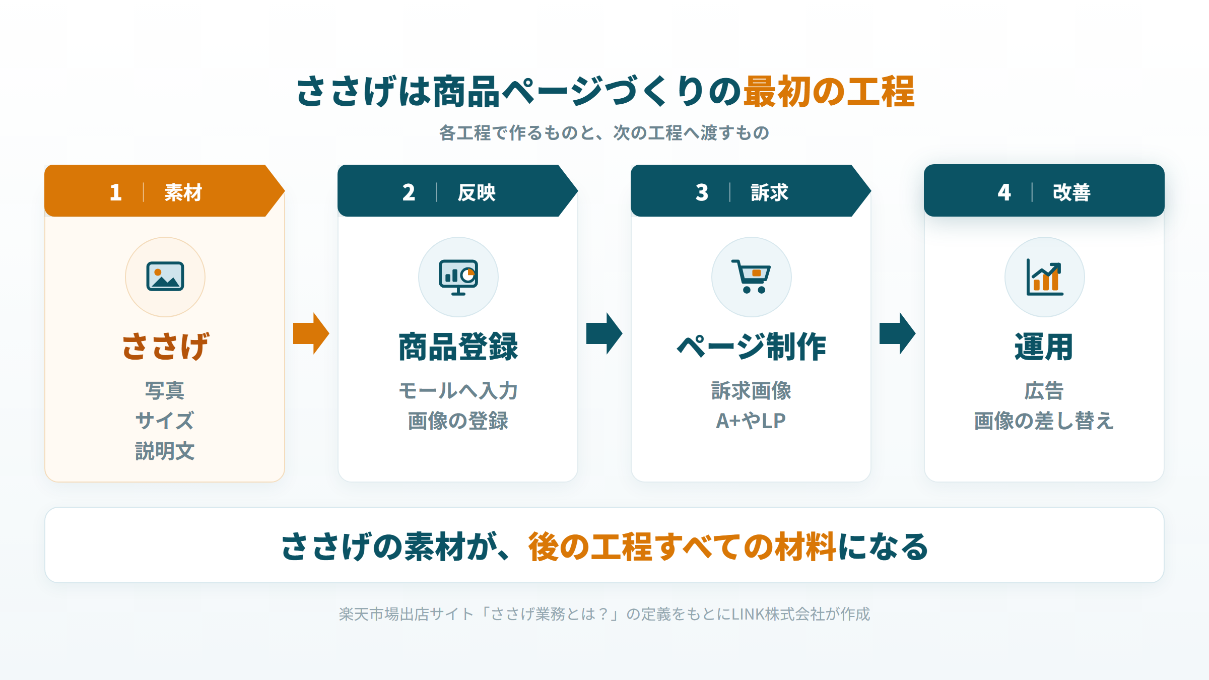 ささげ、商品登録、ページ制作、運用の4工程と、各工程で作るものを並べた図