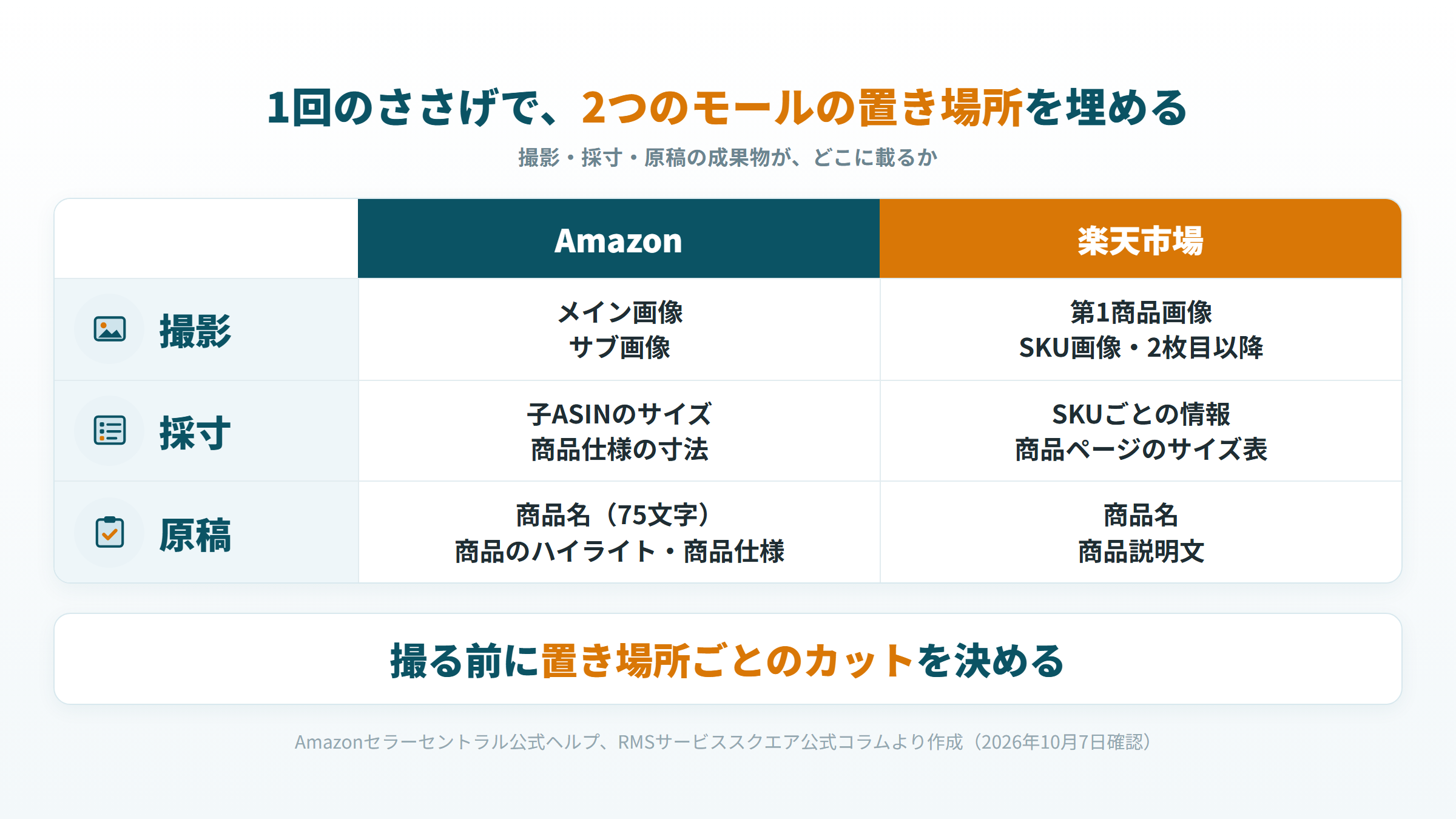 撮影、採寸、原稿の成果物が、Amazonと楽天市場の商品ページのどこに載るかを示した図