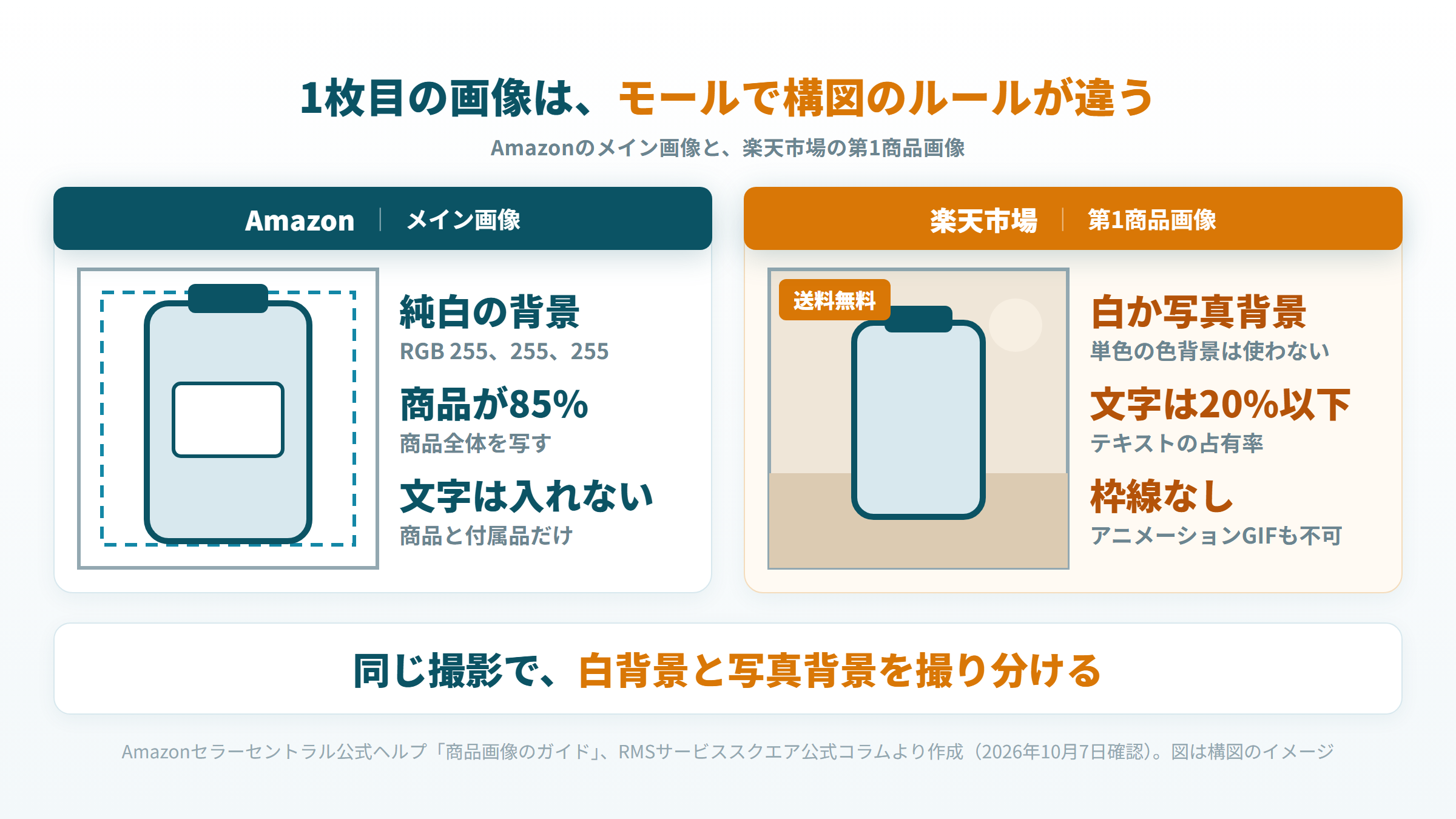 Amazonのメイン画像は白背景で商品85%、楽天の第1商品画像は写真背景も可で文字20%以下という構図の違い