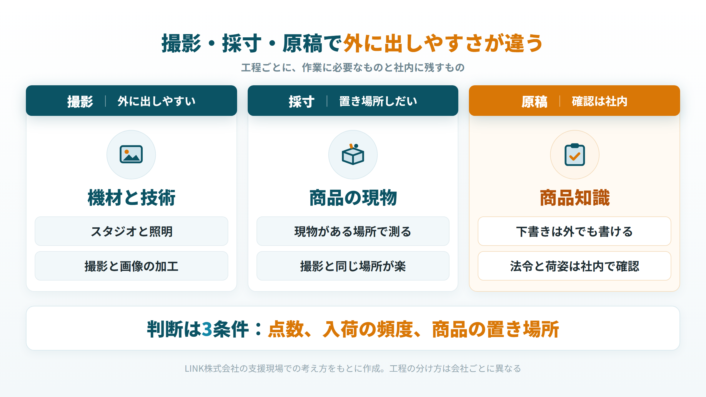 撮影は機材、採寸は商品の現物、原稿は商品知識が要るため、工程ごとに外注のしやすさが違うことを示す図