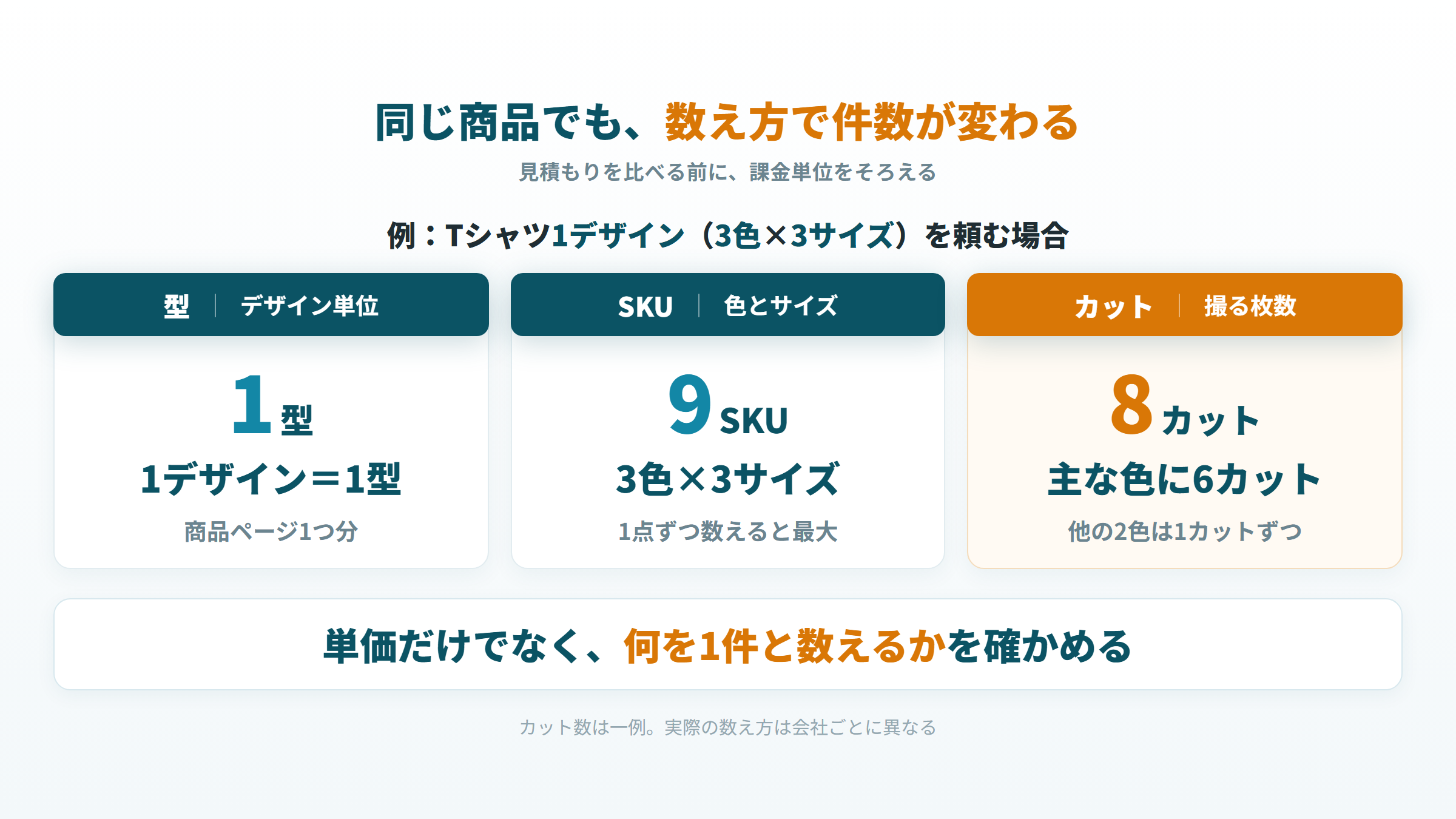 3色3サイズのTシャツを型で数えると1、SKUで9、カットで8になる例を示した図