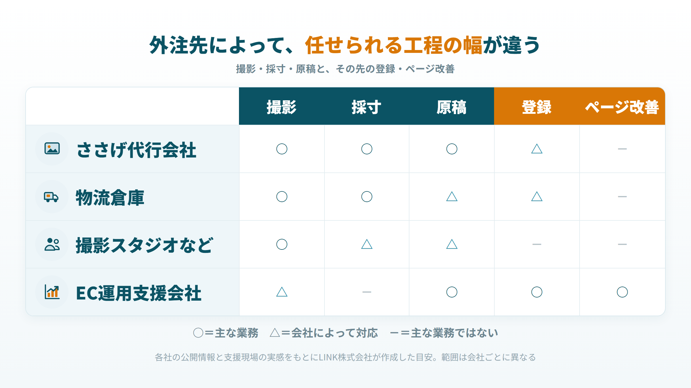 ささげ代行会社、物流倉庫、撮影スタジオ、EC運用支援会社が任せられる工程の範囲を比べた図