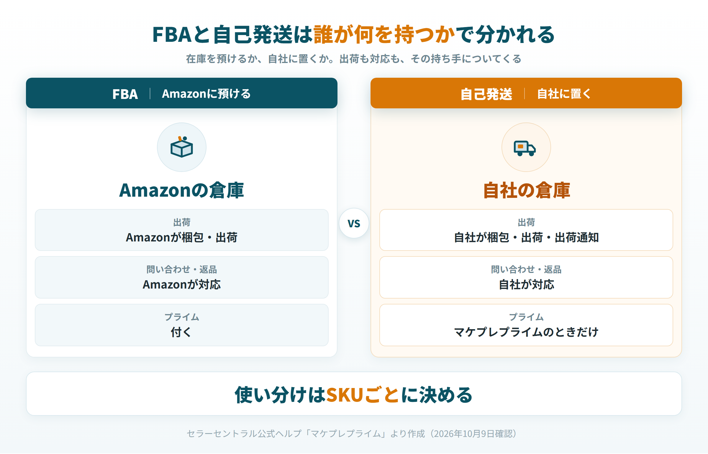 FBAはAmazonの倉庫が、自己発送は自社が出荷と問い合わせと返品を持つことを並べた図