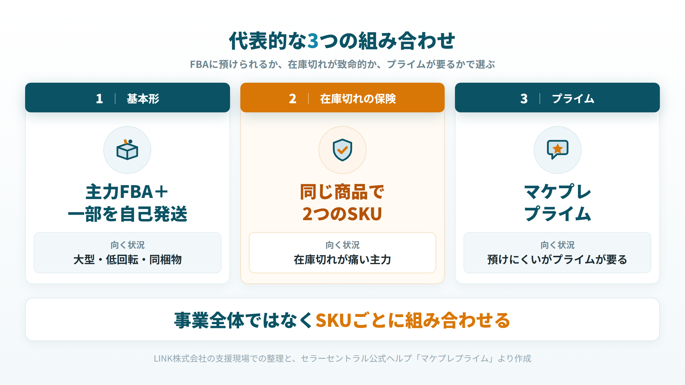 主力FBAに一部を自己発送、同じ商品で2つのSKU、マケプレプライムの3つの組み合わせの図