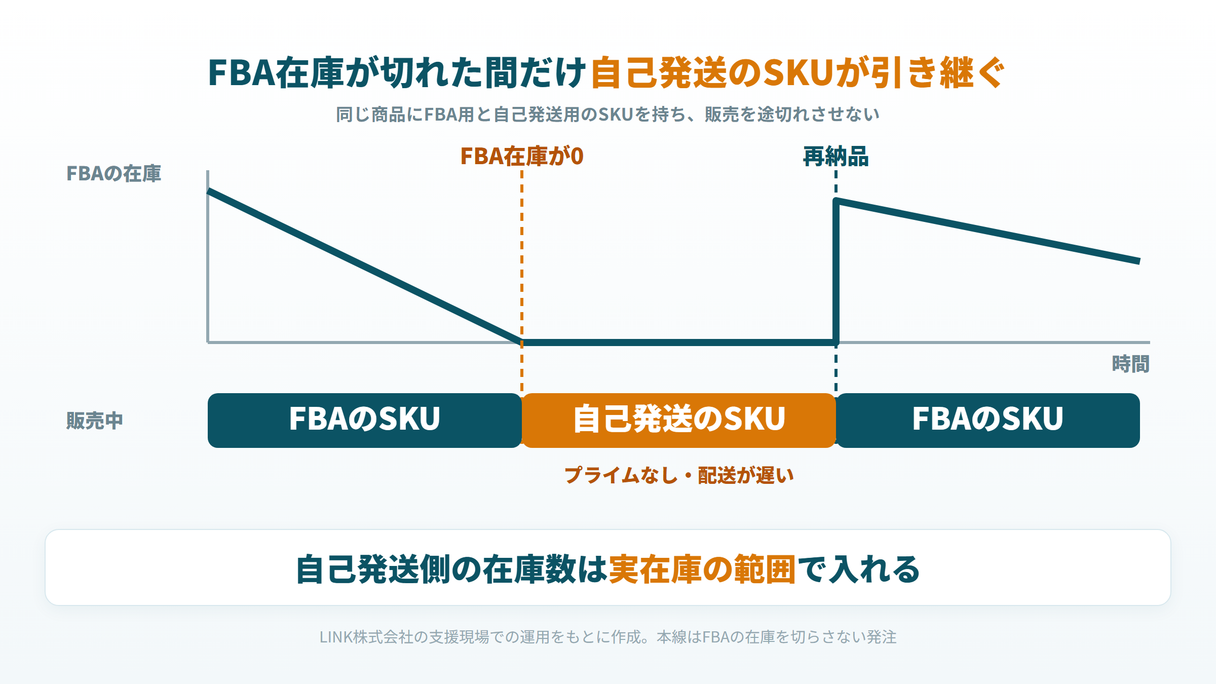 FBA在庫が0になった時点で自己発送のSKUが販売を引き継ぎ、再納品で戻る流れの時系列の図