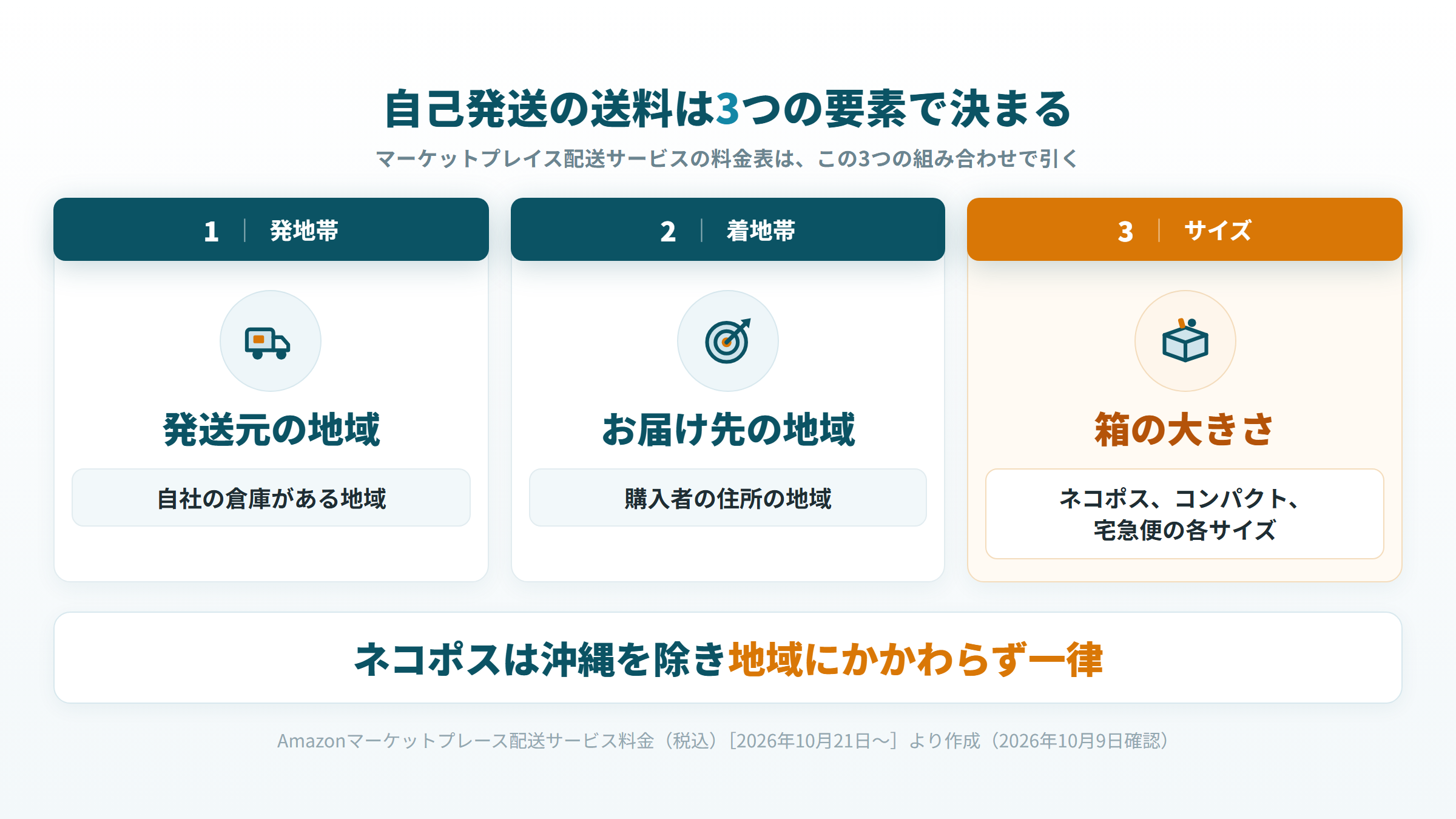 自己発送の送料が発送元の地域、お届け先の地域、箱のサイズの3つで決まることを示した図