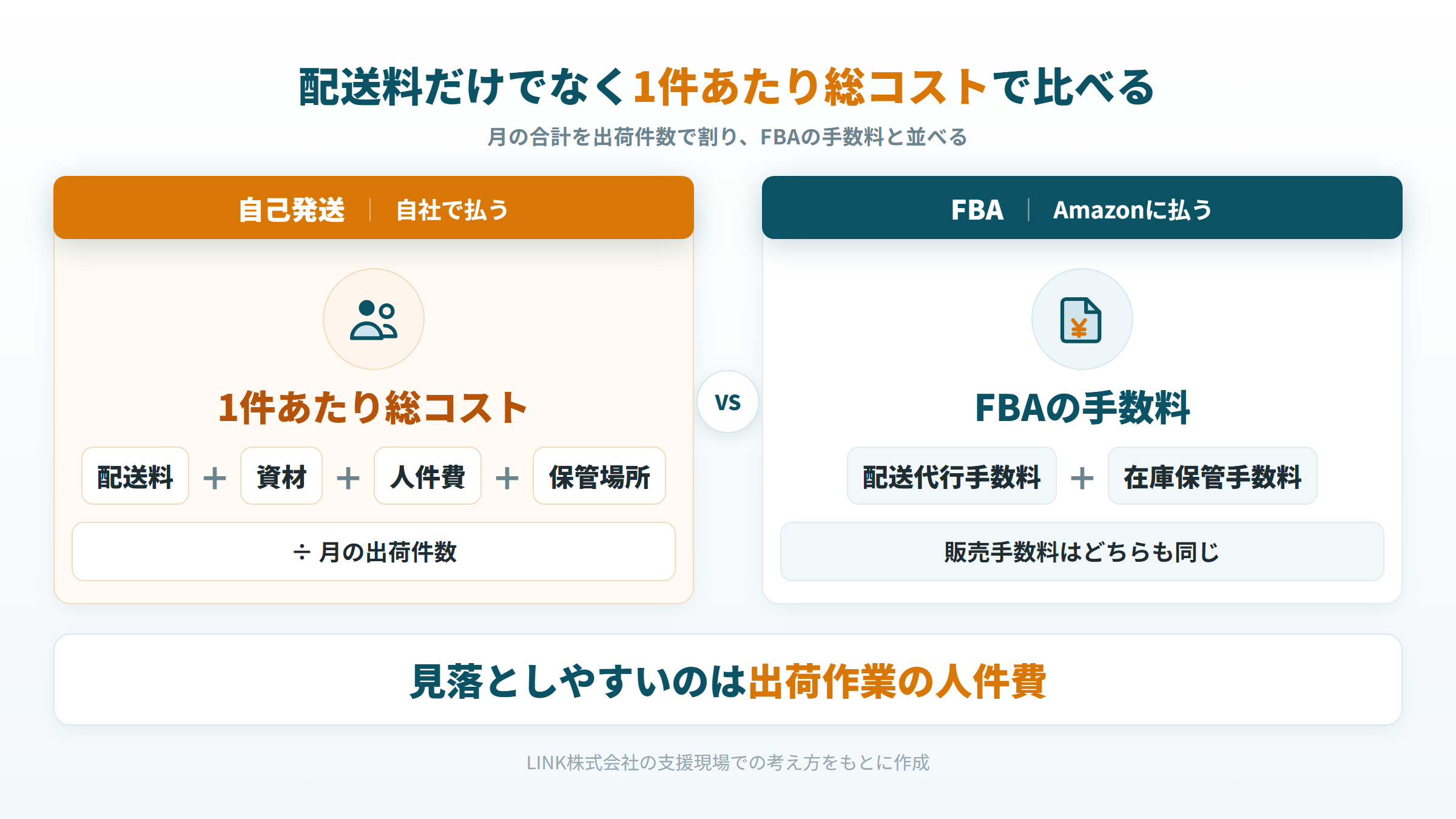 自己発送の配送料・資材・人件費・保管場所の費用と、FBAの配送代行手数料・保管手数料を並べた図