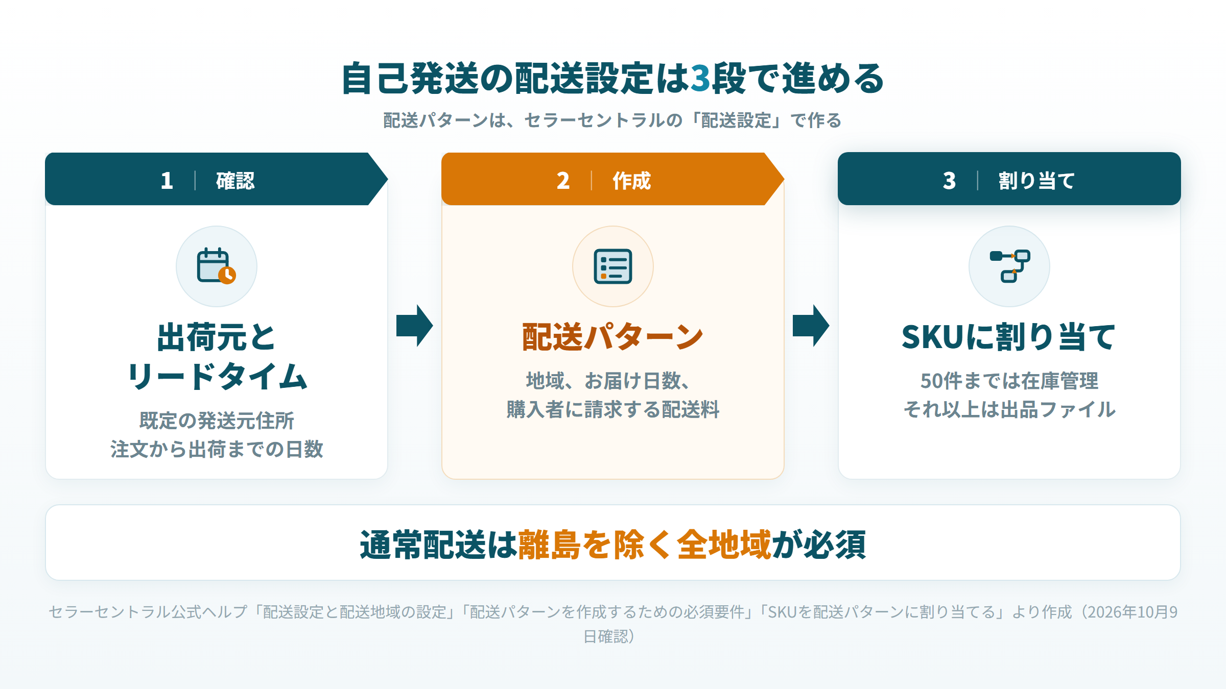 出荷元住所とリードタイムの確認、配送パターンの作成、SKUへの割り当ての3段の設定手順の図