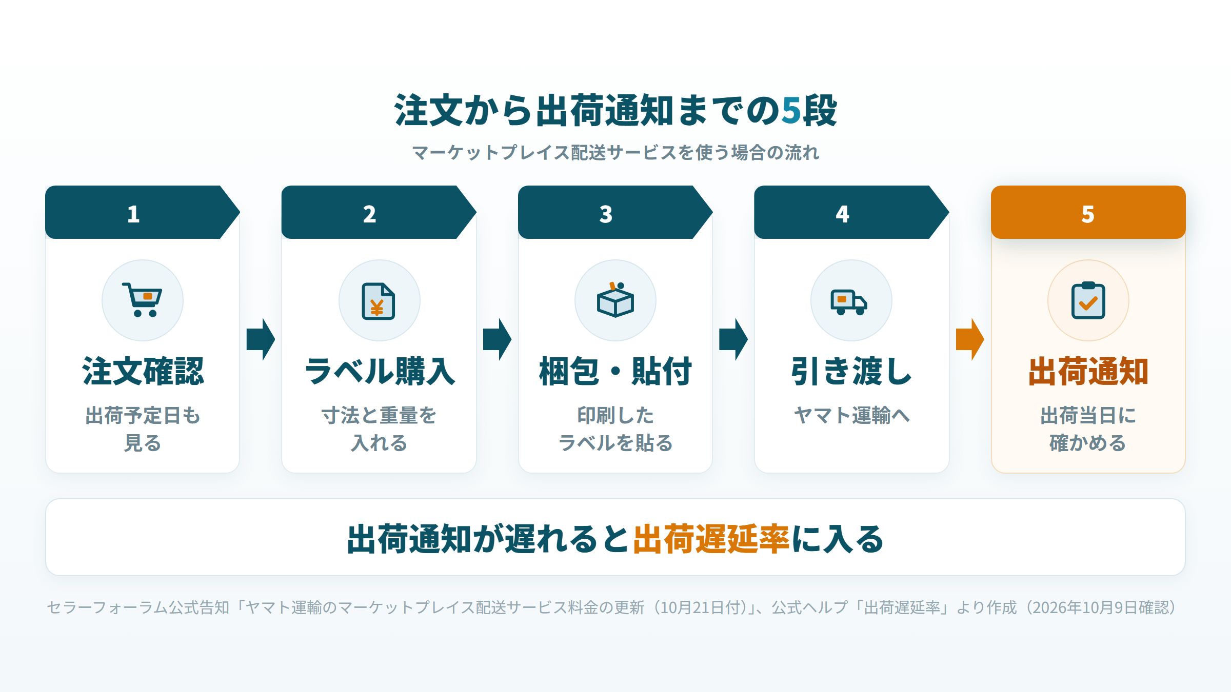 注文確認、配送ラベルの購入、梱包と貼付、配送会社への引き渡し、出荷通知の5段の流れの図