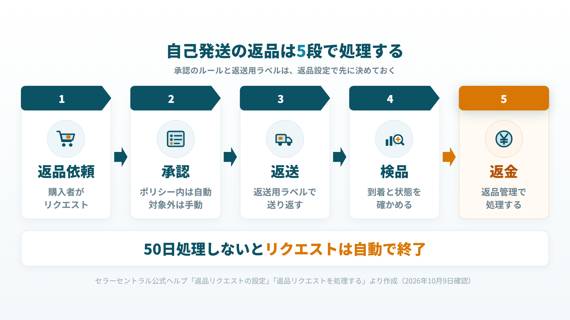 返品リクエスト、自動または手動の承認、返送、受け取りと検品、返金の順に進む返品の流れの図