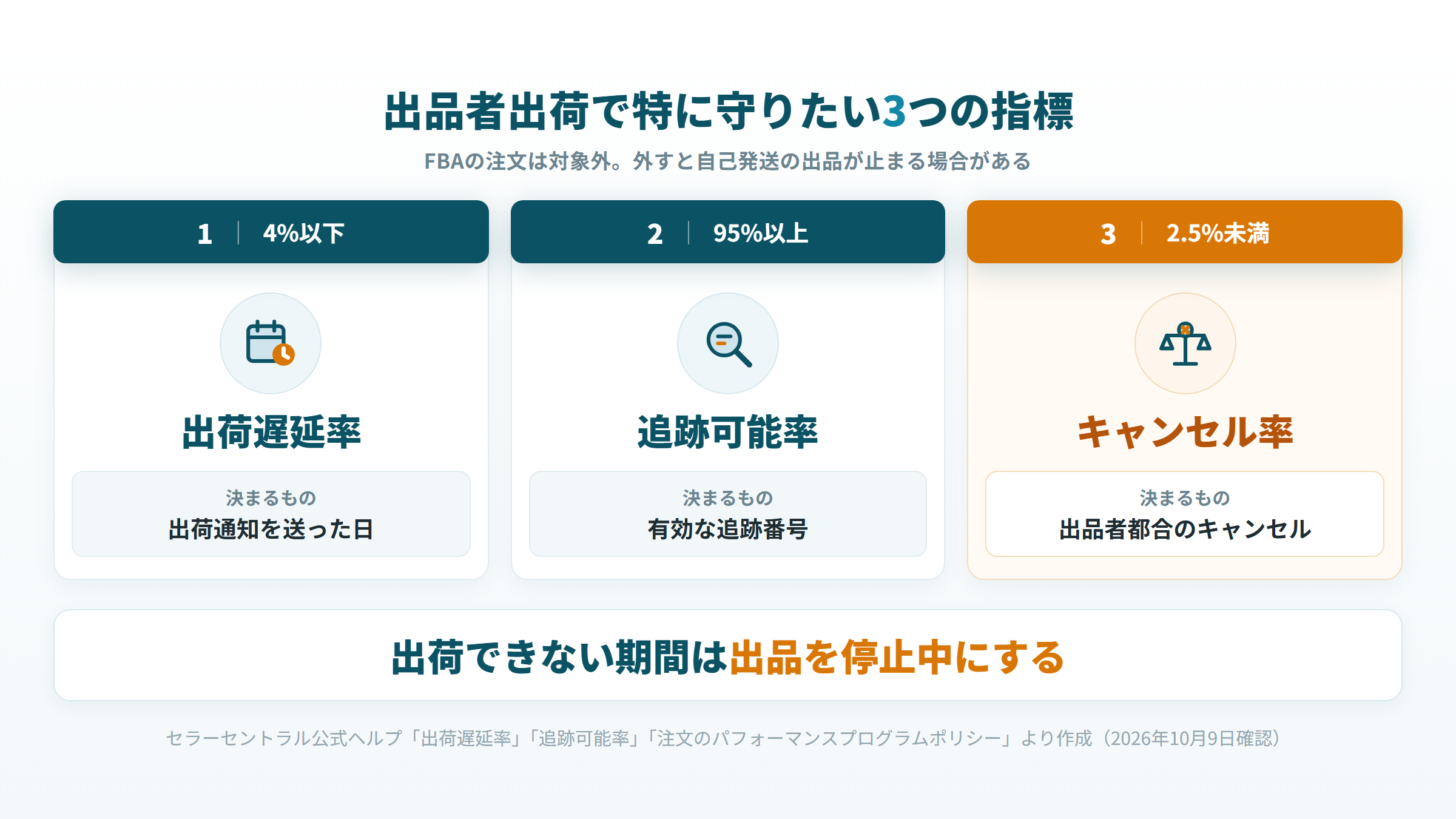 出荷遅延率4%以下、追跡可能率95%以上、キャンセル率2.5%未満の3つの指標と何で決まるかの図