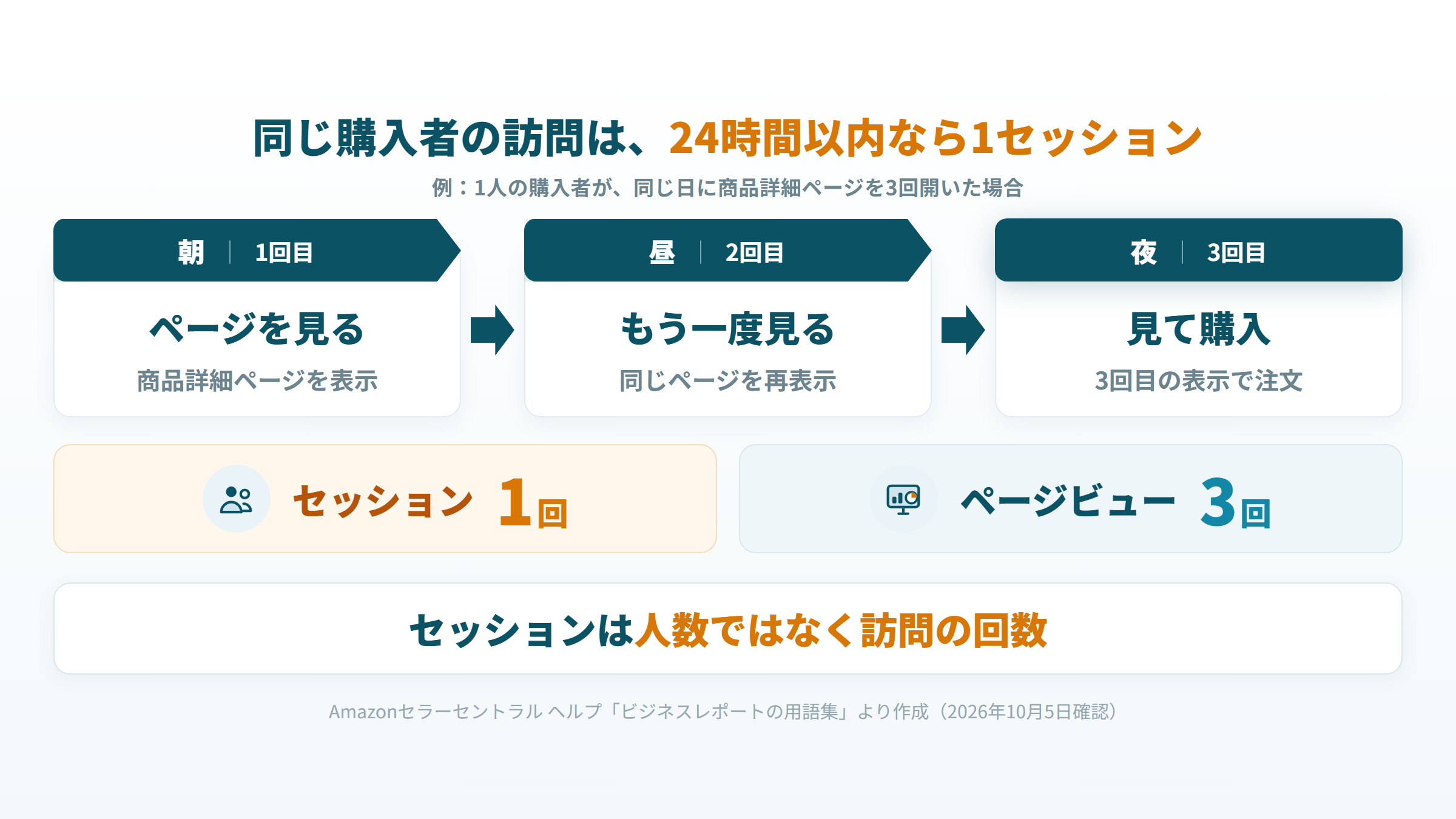 同じ購入者が24時間以内に3回見ても、セッションは1回、ページビューは3回と数える図