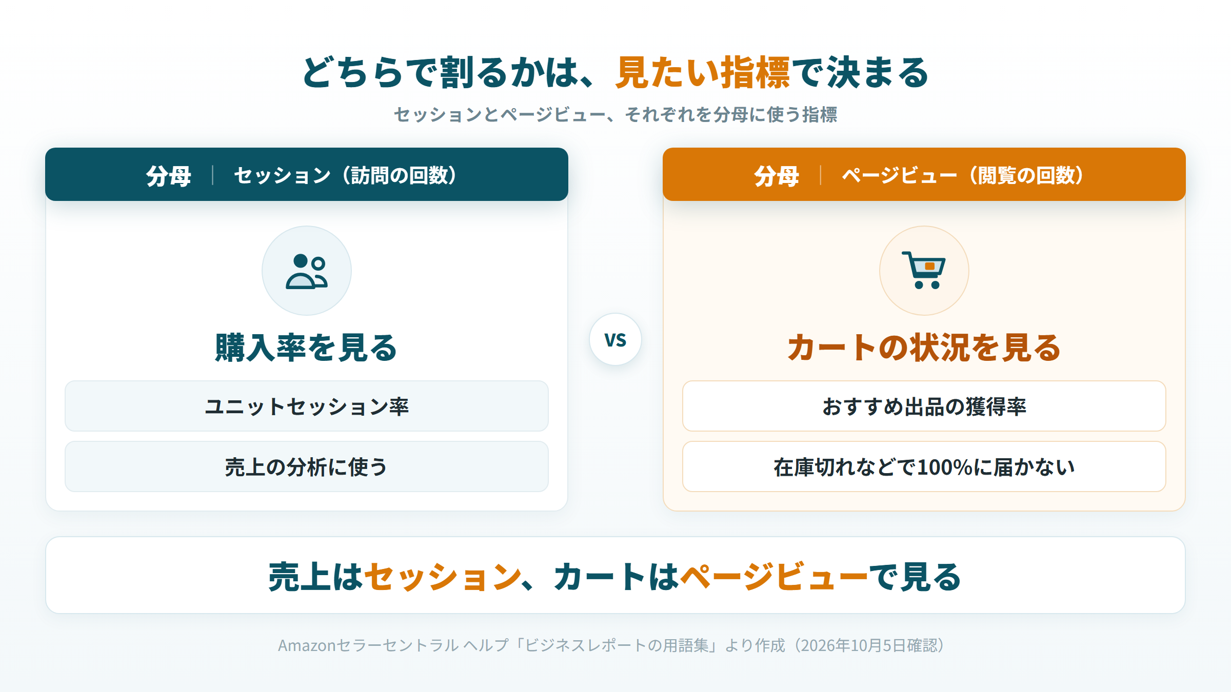 ユニットセッション率はセッションで、おすすめ出品の獲得率はページビューで割ると示す図