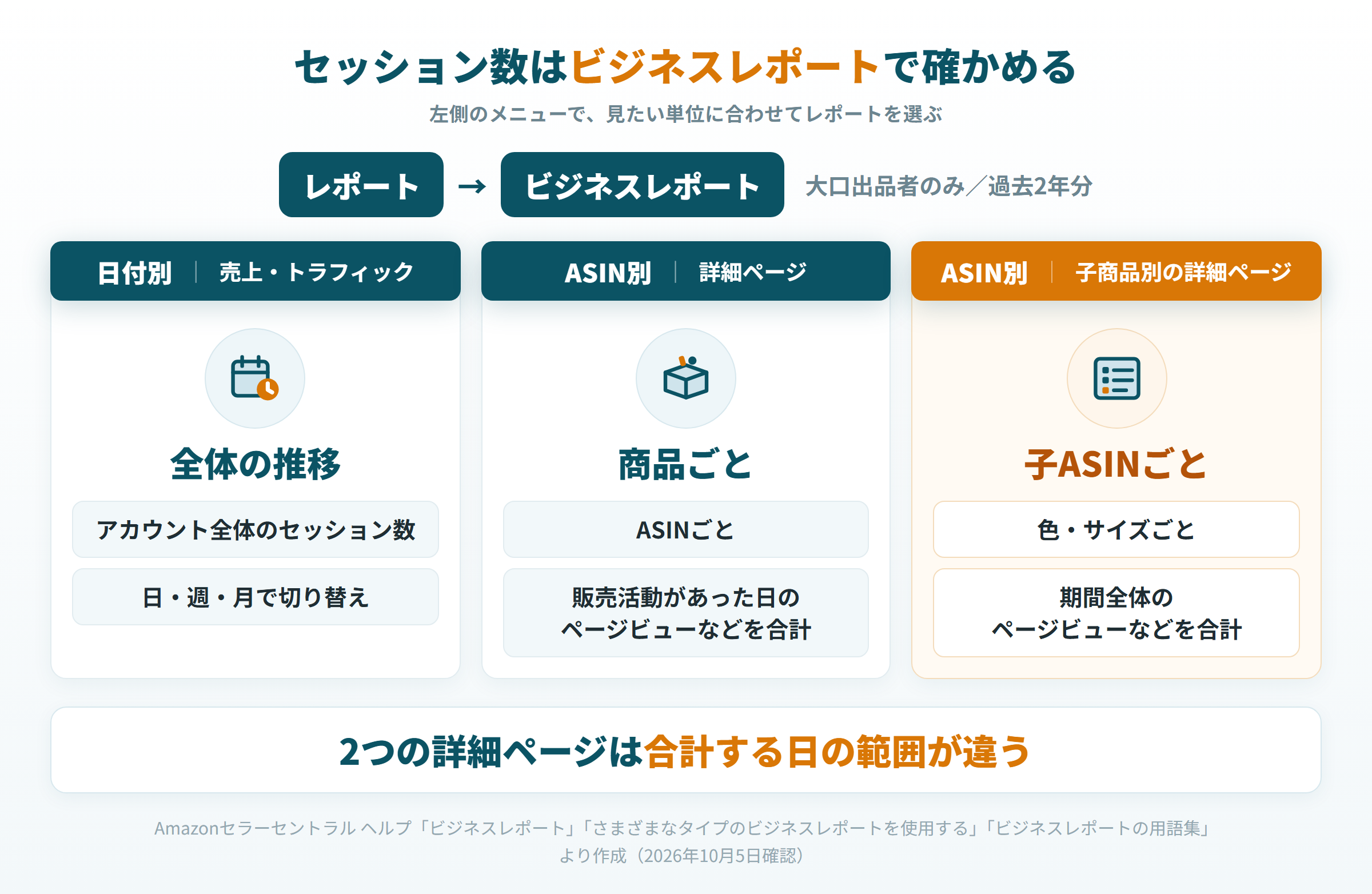 レポートからビジネスレポートを開き、日付別と2つの詳細ページのレポートを使い分ける図