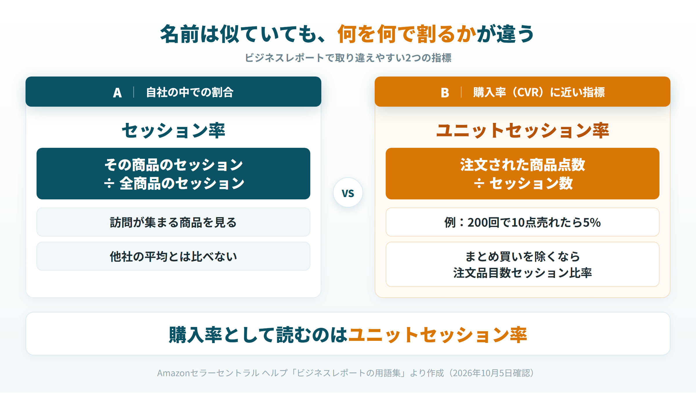 セッション率とユニットセッション率が、それぞれ何を何で割った数かを比べた図
