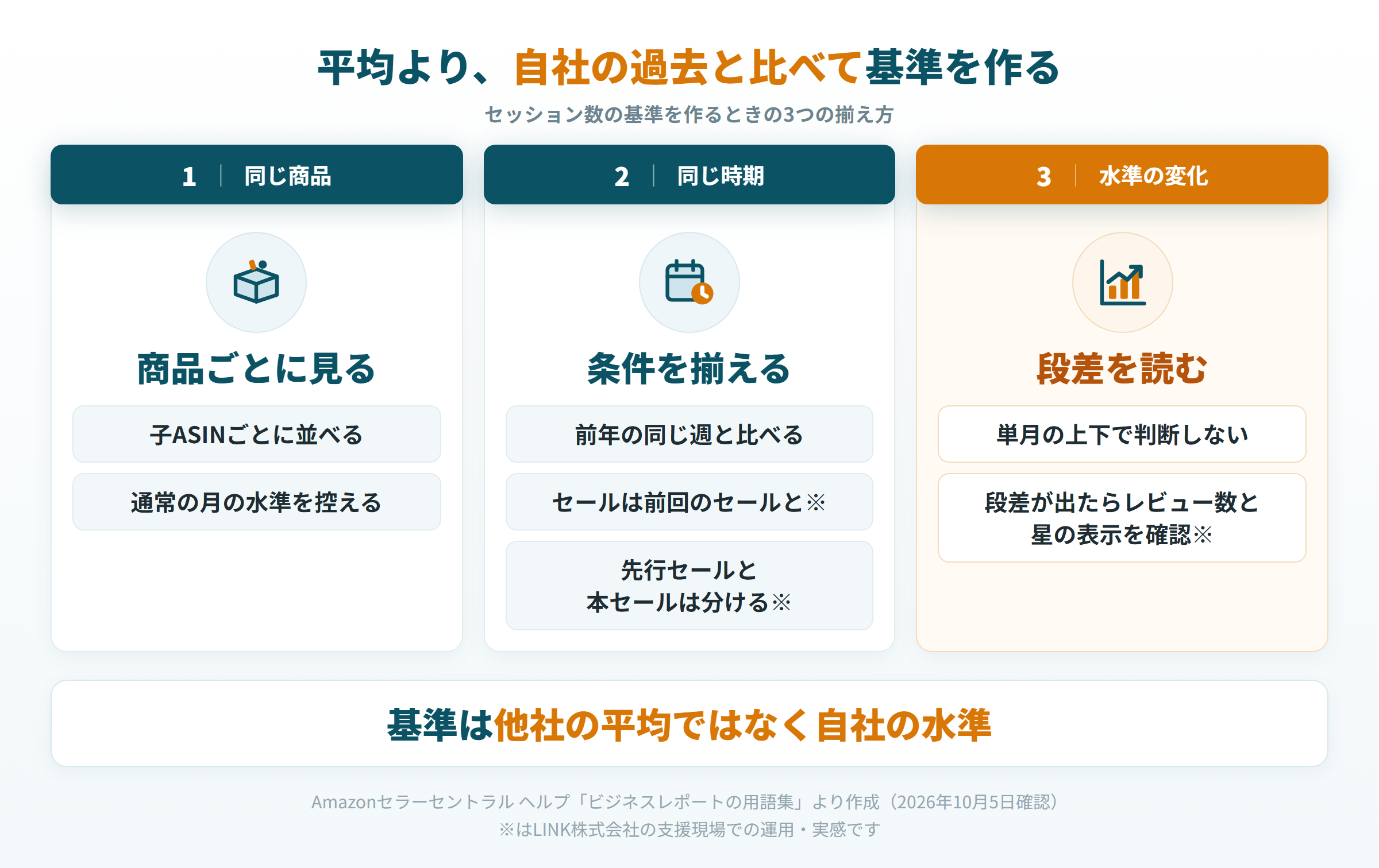 セッション数の基準を、同じ商品・同じ時期・水準の変化の3つで揃えて作る手順の図