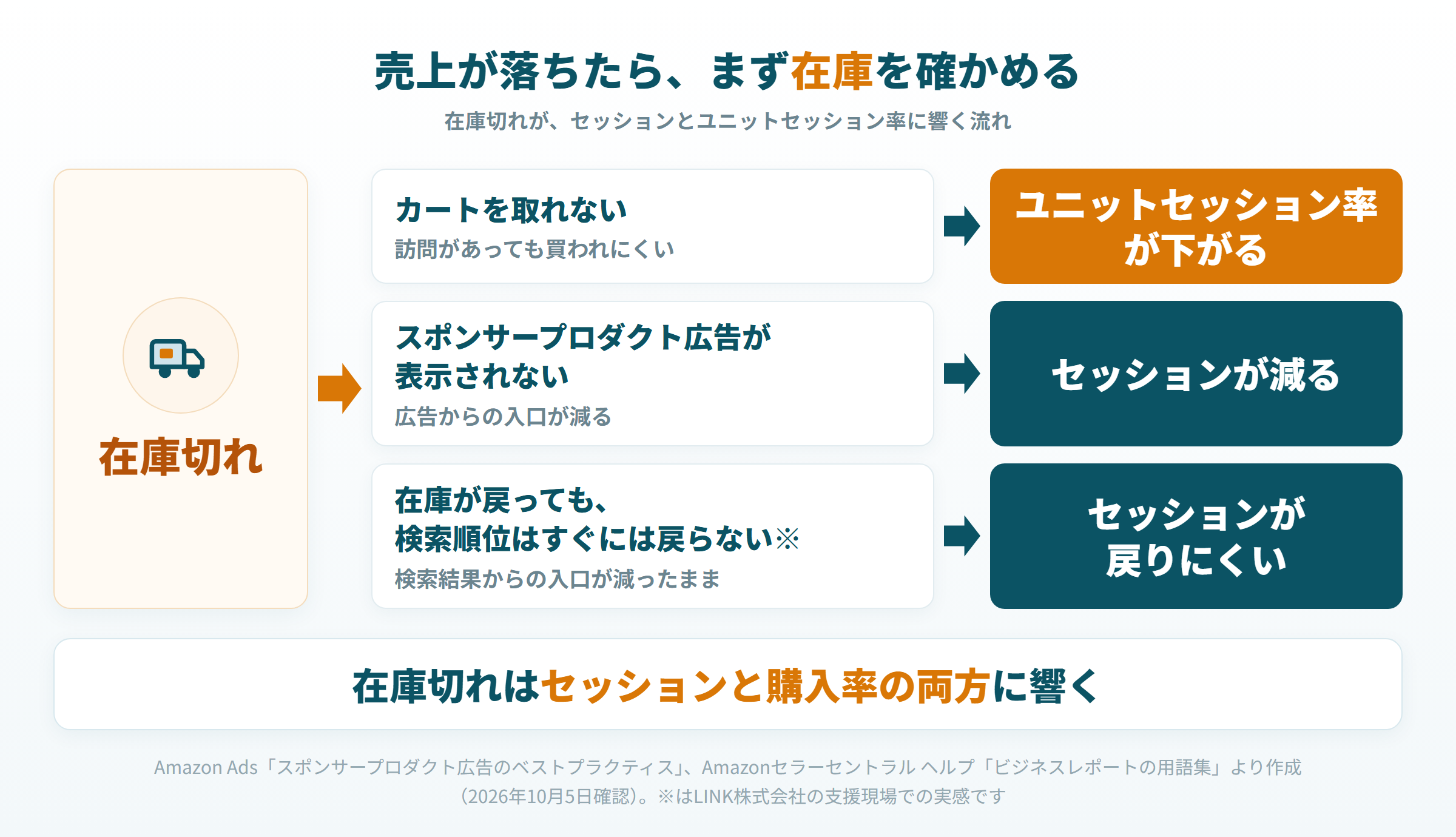 在庫切れがカートと広告、検索順位を通じてセッションとユニットセッション率に響く流れの図