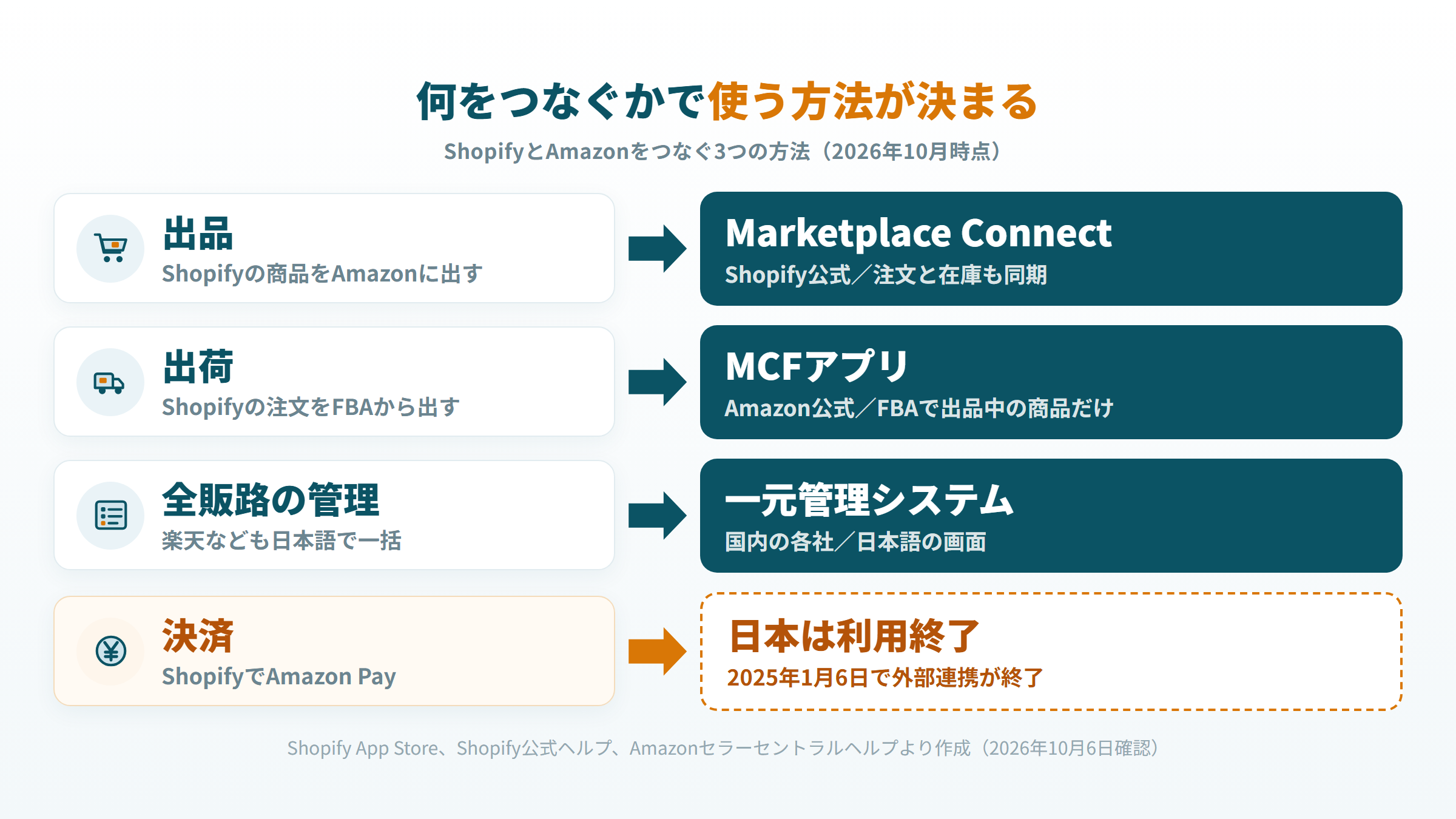 出品、在庫と注文、出荷の3つの目的と、3つの連携方法の対応を示した図