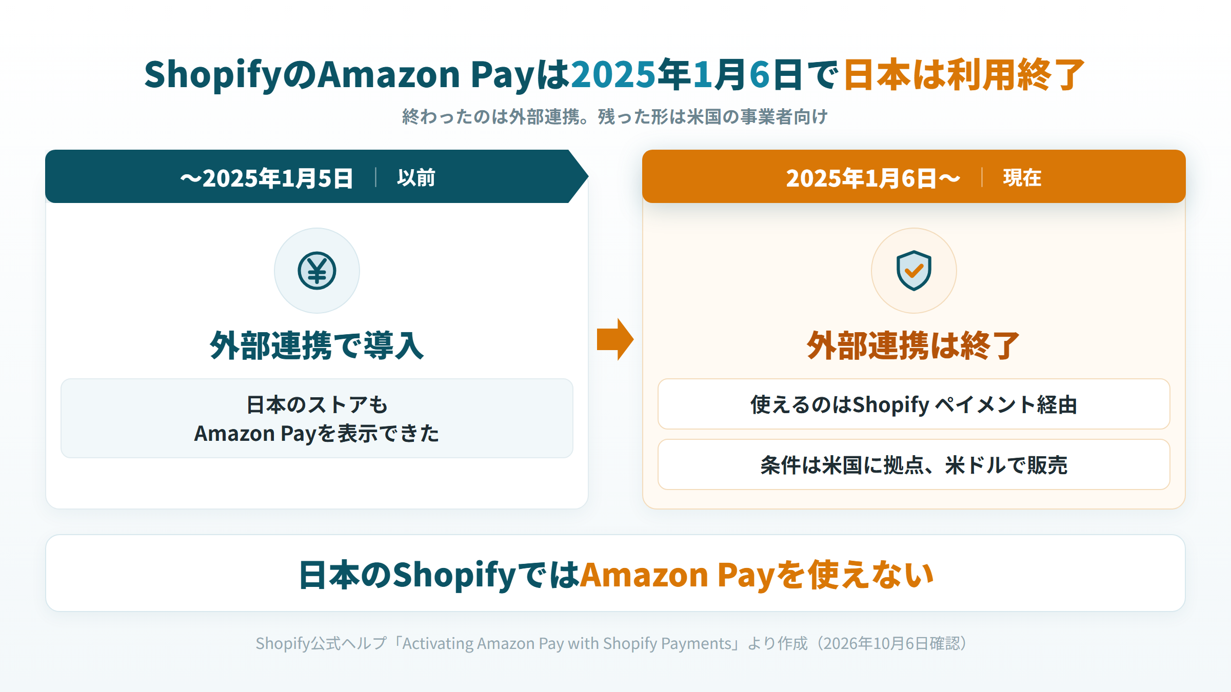 2025年1月6日を境に、ShopifyのAmazon Pay外部連携が終わり、米国の事業者だけが使える形になったことを示す図