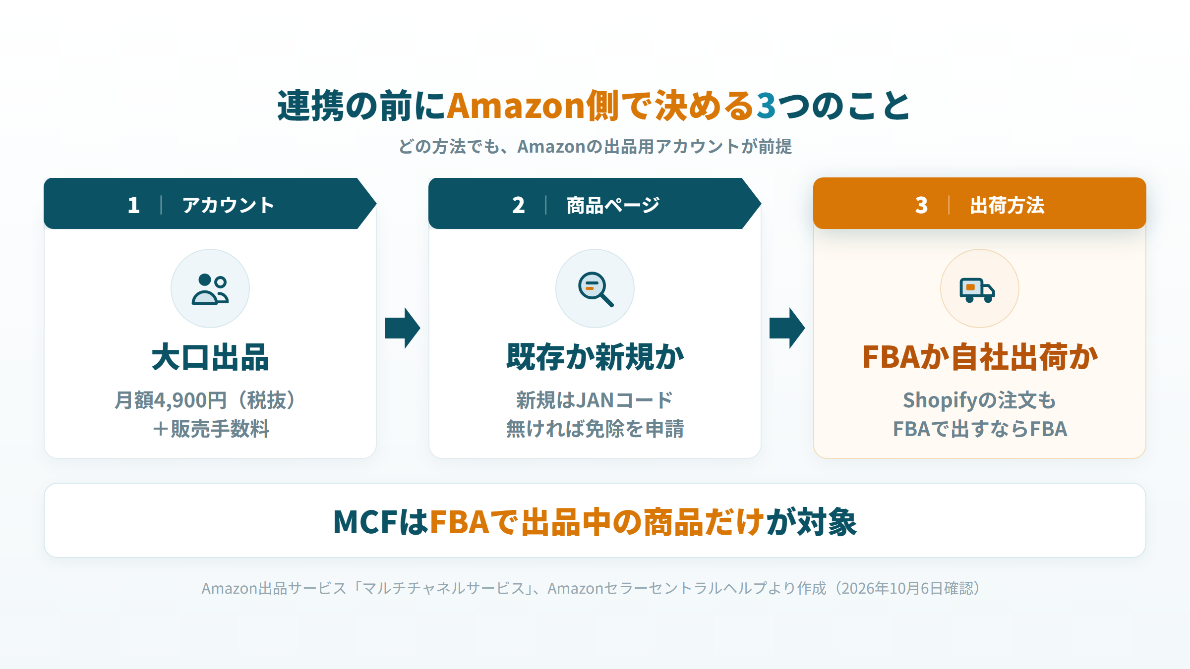 出品用アカウント、商品ページ、出荷方法の順に、連携の前にAmazon側で決める3つの準備を示した図