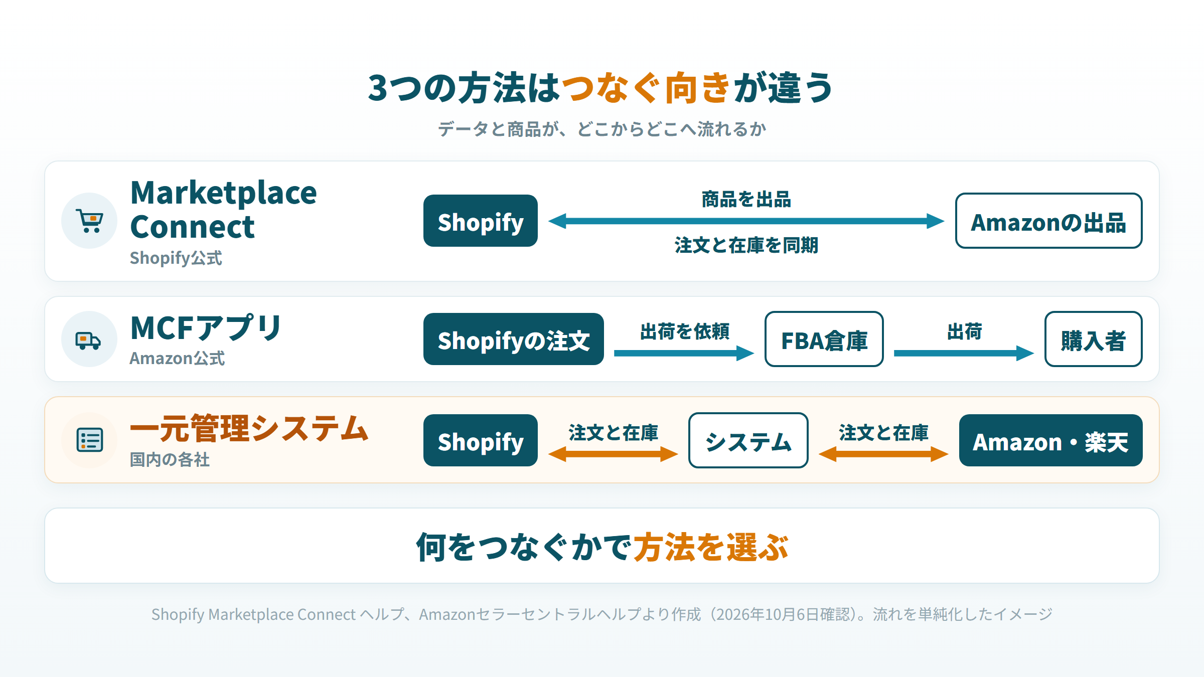 Shopify Marketplace Connect、AmazonのMCFアプリ、国内の一元管理システムの、つなげるものと画面の言語を並べた図