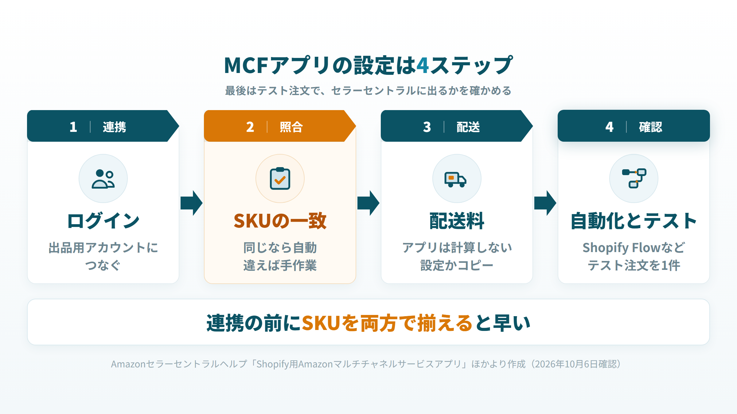アプリのインストール、SKUの一致の確認、配送オプションの設定、出荷依頼の自動化とテスト注文の順に進む、MCFアプリの設定の流れ