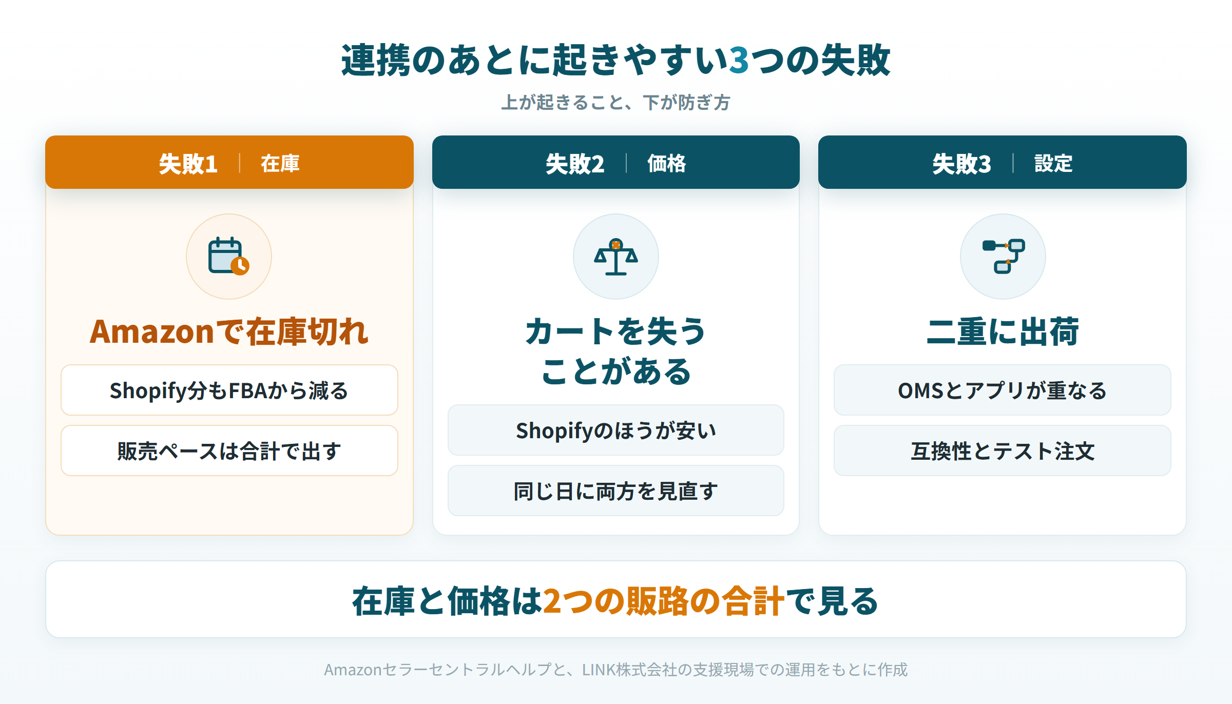 在庫切れ、カート喪失、二重出荷という連携後の3つの失敗と、それぞれの防ぎ方を並べた図