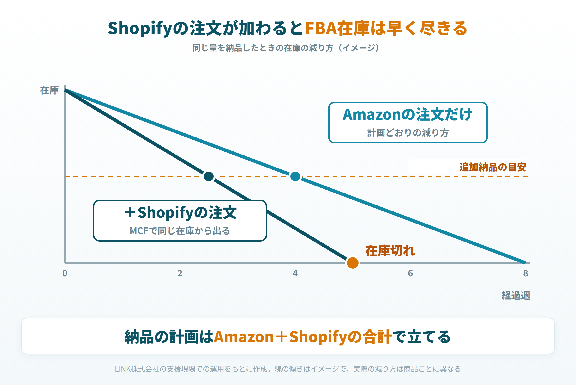 Amazonの注文だけの在庫の減り方と、Shopifyの注文も加わったときの減り方を比べ、後者が先に在庫切れになることを示すグラフ
