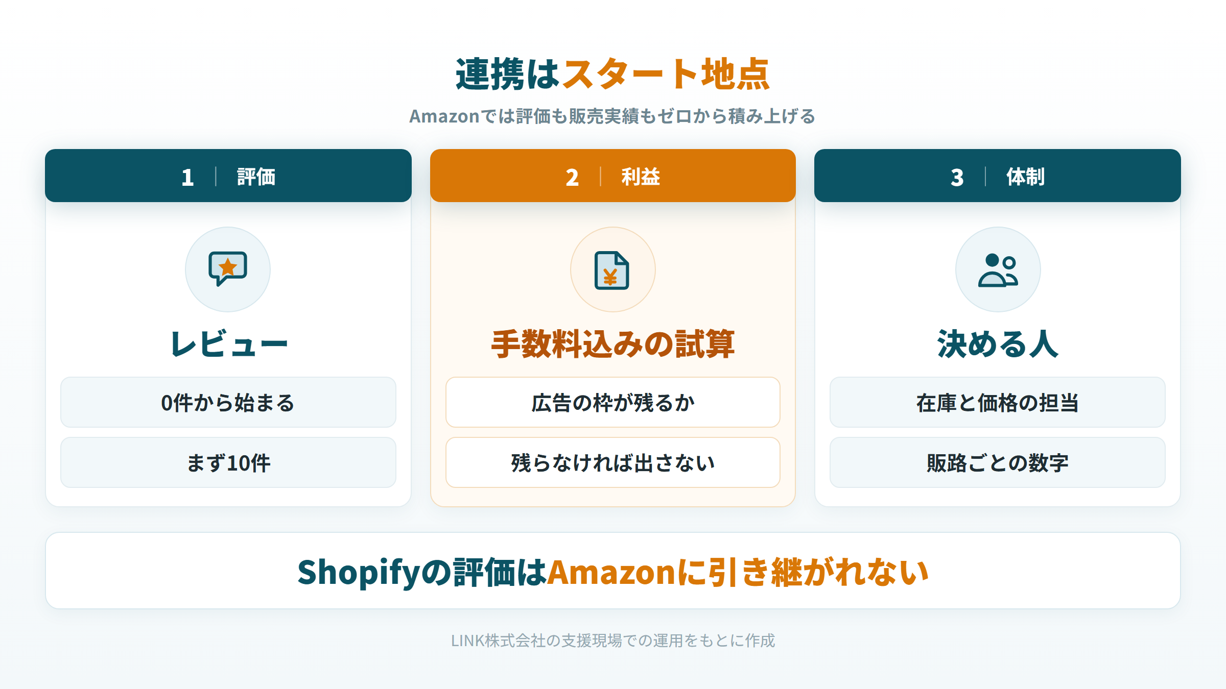 レビューを10件まで集める、手数料込みで利益を試算する、在庫と価格を決める担当を決める、という連携後の3つの仕事を示した図
