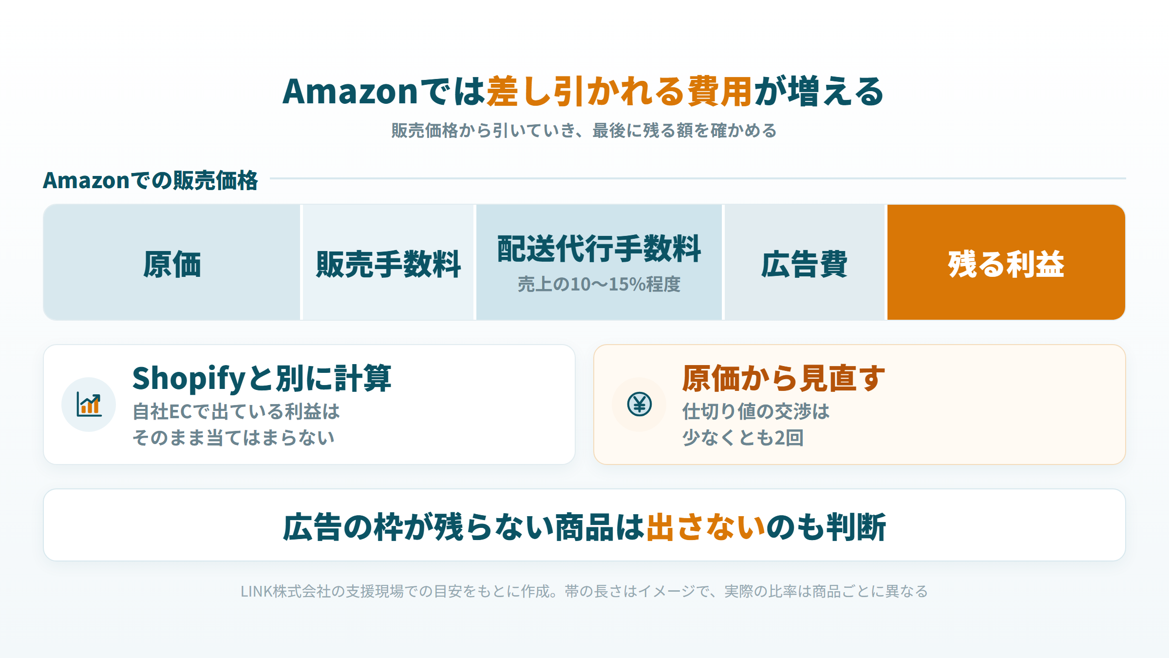 販売価格から原価、販売手数料、FBAの配送代行手数料、広告費を引き、手元に残る利益を確かめる流れを帯で示した図