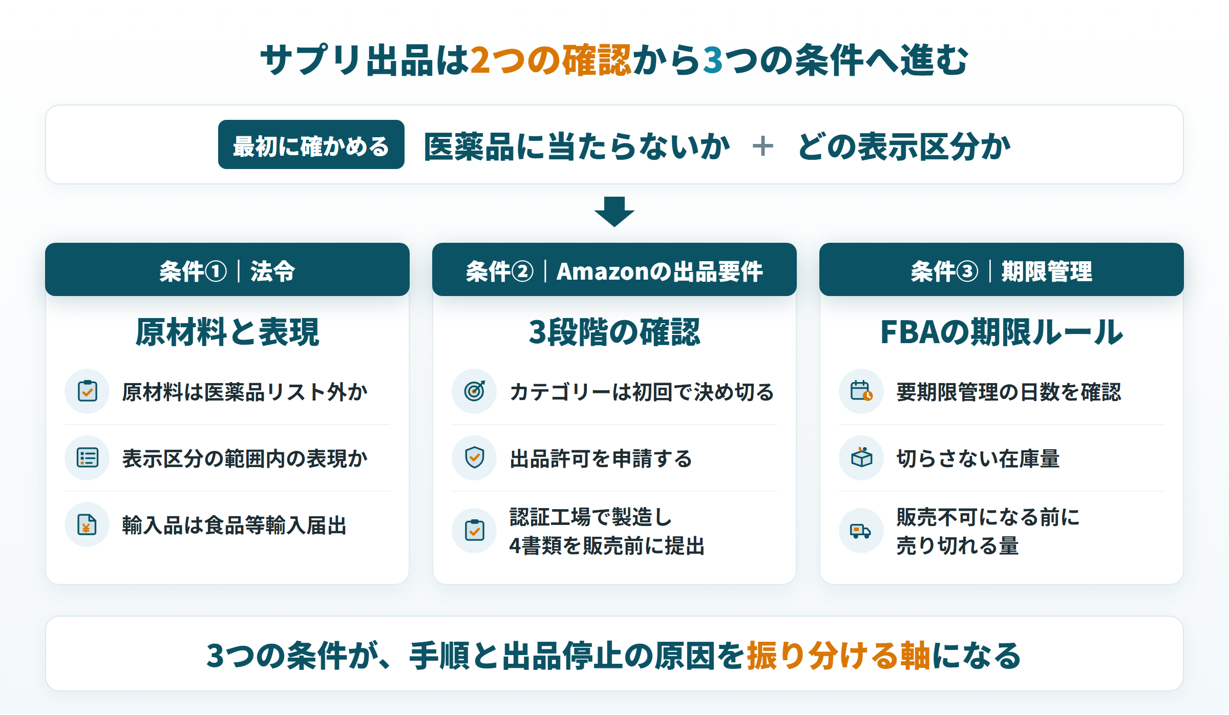 Amazonでサプリを出品する前の2つの確認と、法令・出品要件・期限管理の3つの条件