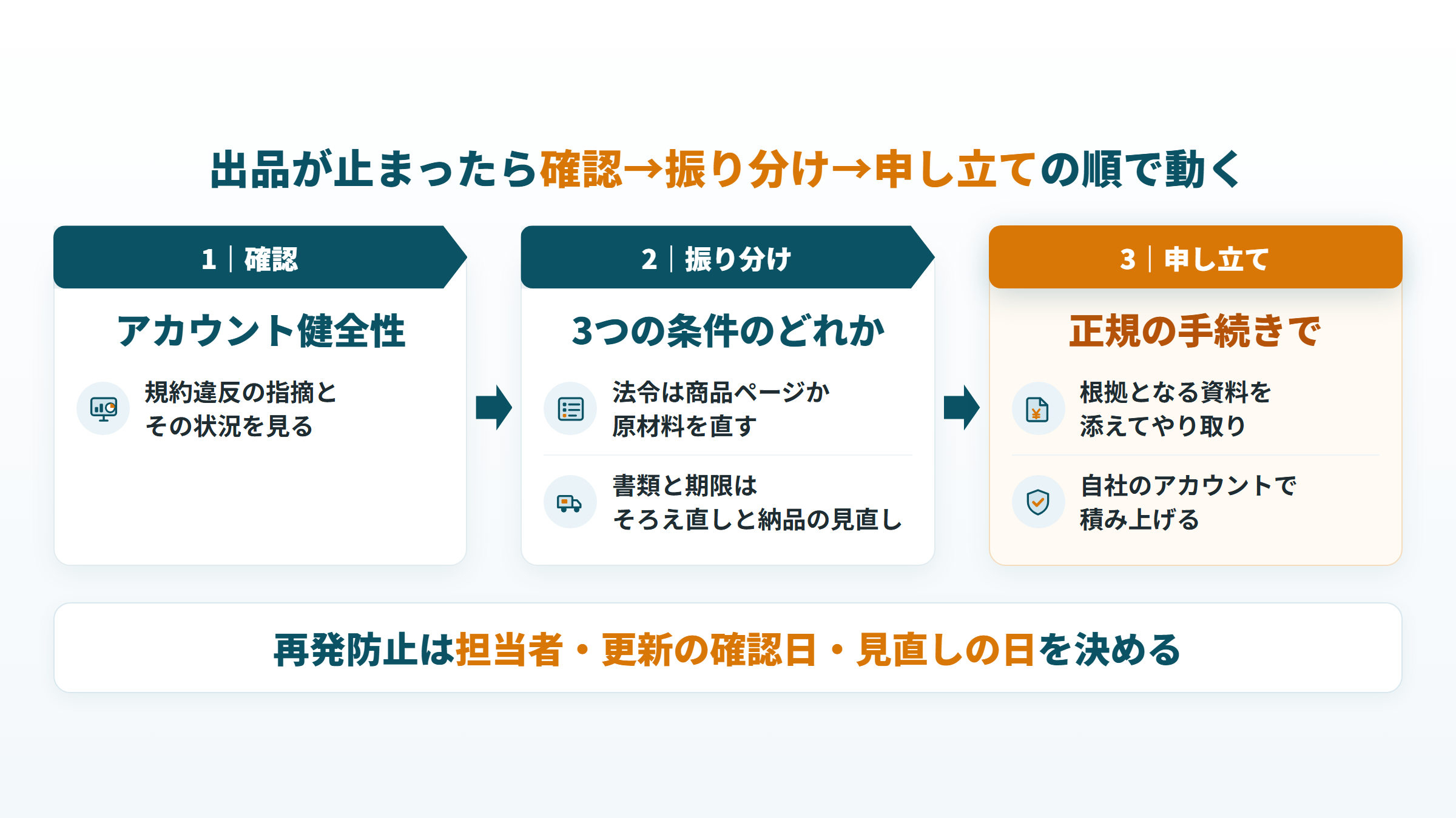 サプリの出品が止まったときの流れ：アカウント健全性の確認、3つの条件への振り分け、申し立て