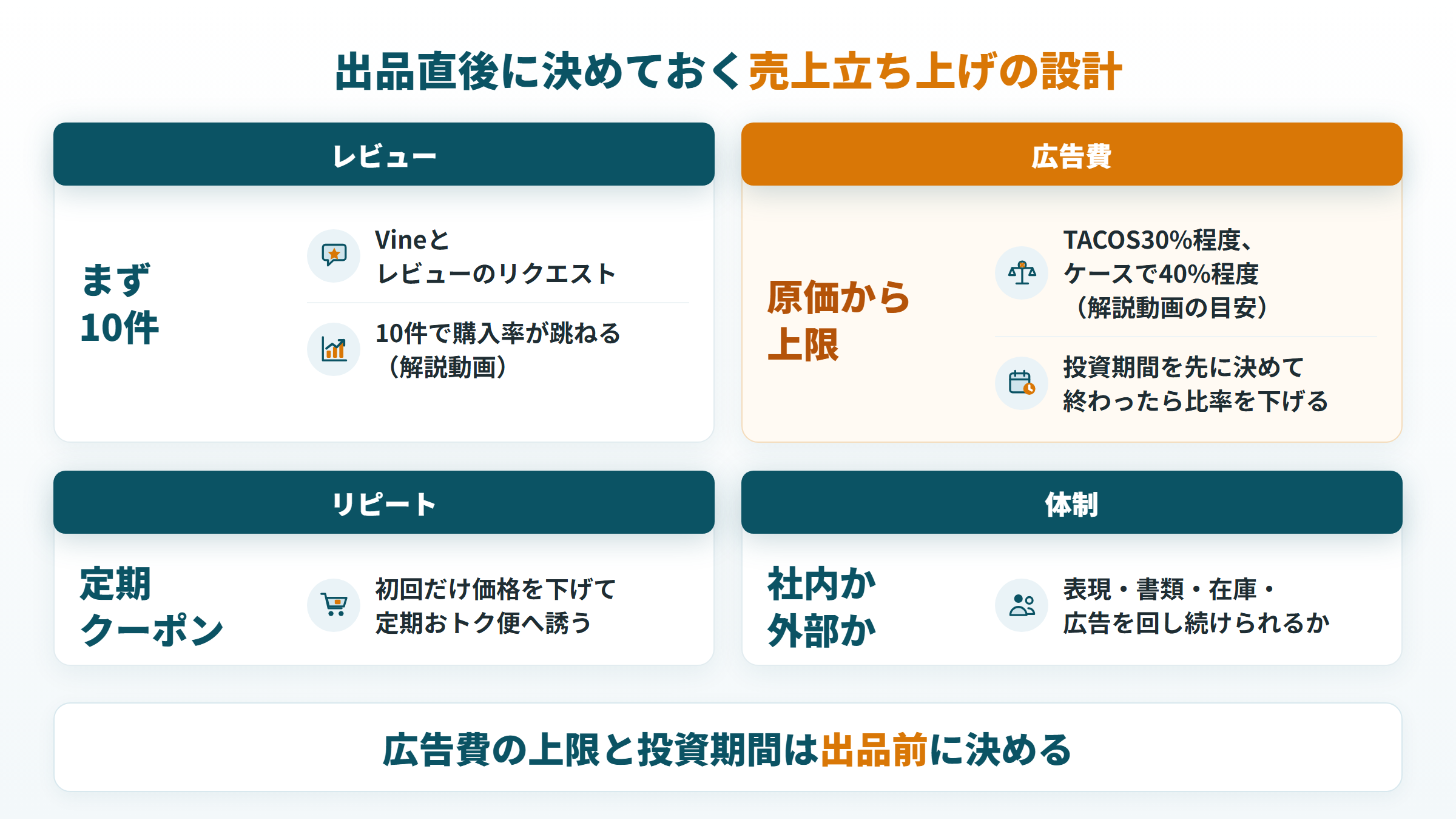 サプリの出品後に売上を立ち上げる設計：レビュー10件、広告費の上限、定期クーポン、体制