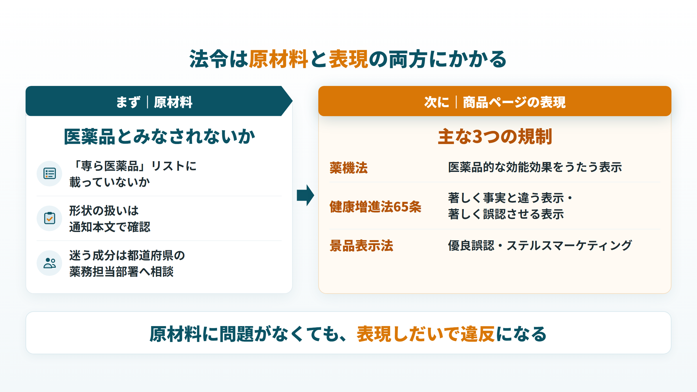 サプリ出品の法令は原材料と表現の両方にかかる：46通知のリストと薬機法など3つの規制