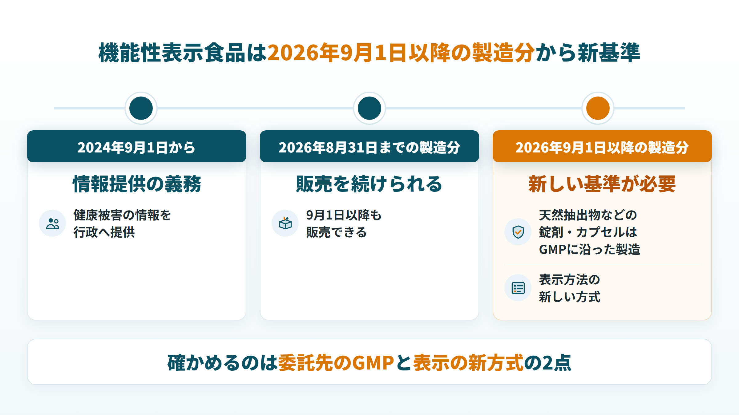 機能性表示食品の見直し時期：2026年9月1日以降の製造分から錠剤・カプセル等のGMPと新しい表示方式が必要