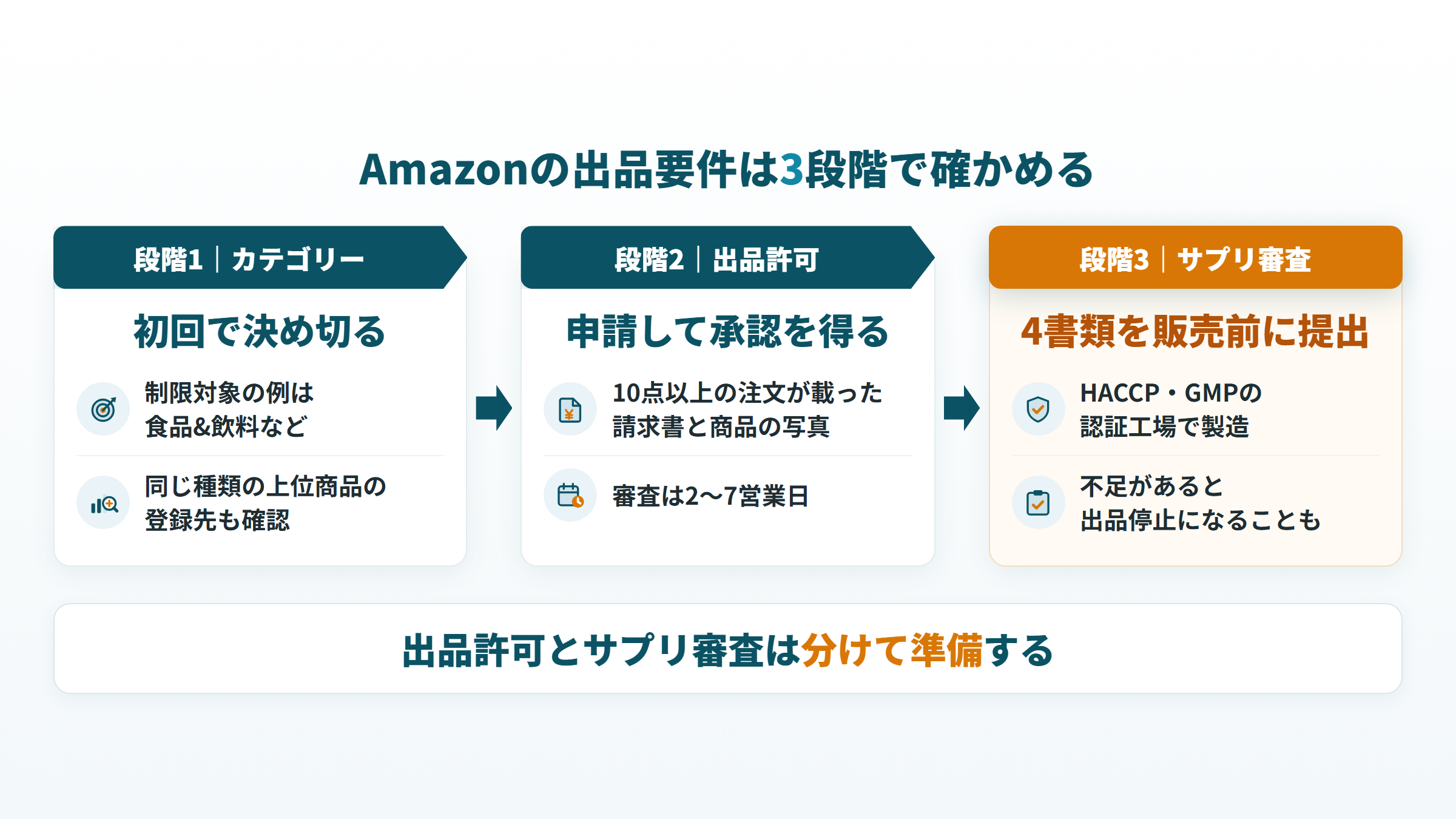 Amazonでサプリを出品する要件の3段階：カテゴリー・出品許可・サプリ審査の4書類
