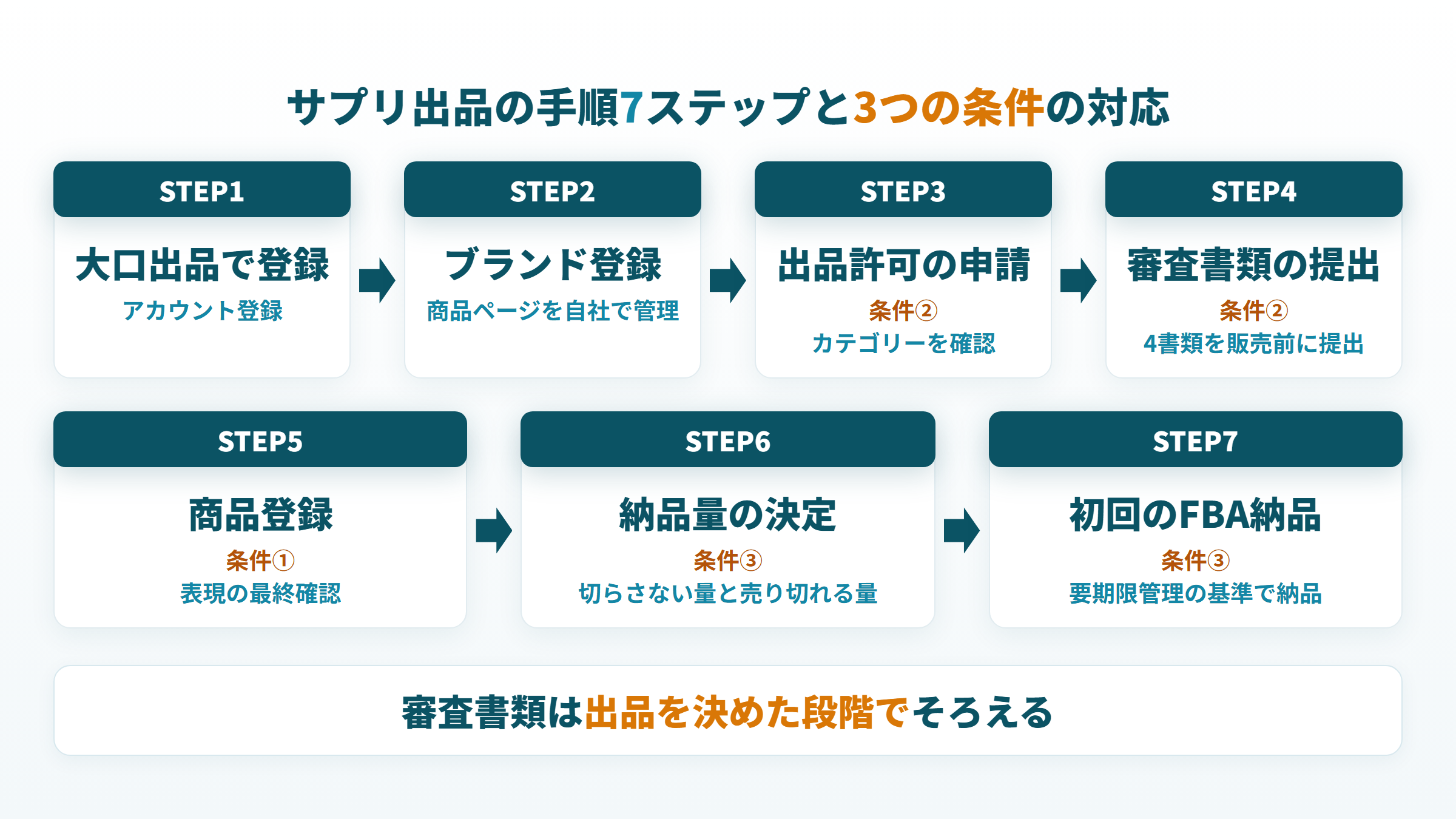 Amazonでサプリを出品する手順7ステップと、各ステップが対応する3つの条件