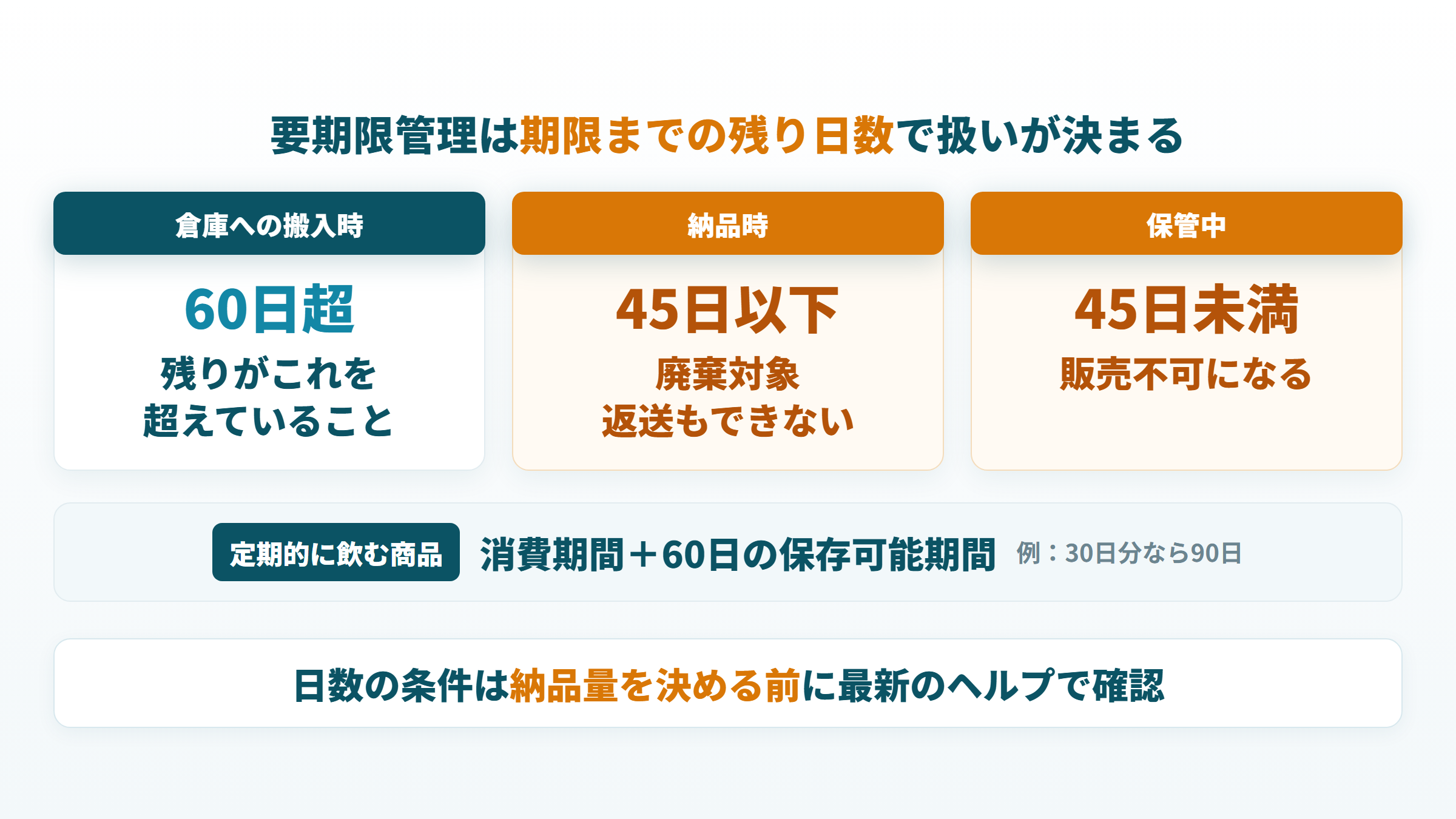 FBAの要期限管理：搬入時は残り60日超、45日以下は廃棄対象、保管中45日未満は販売不可