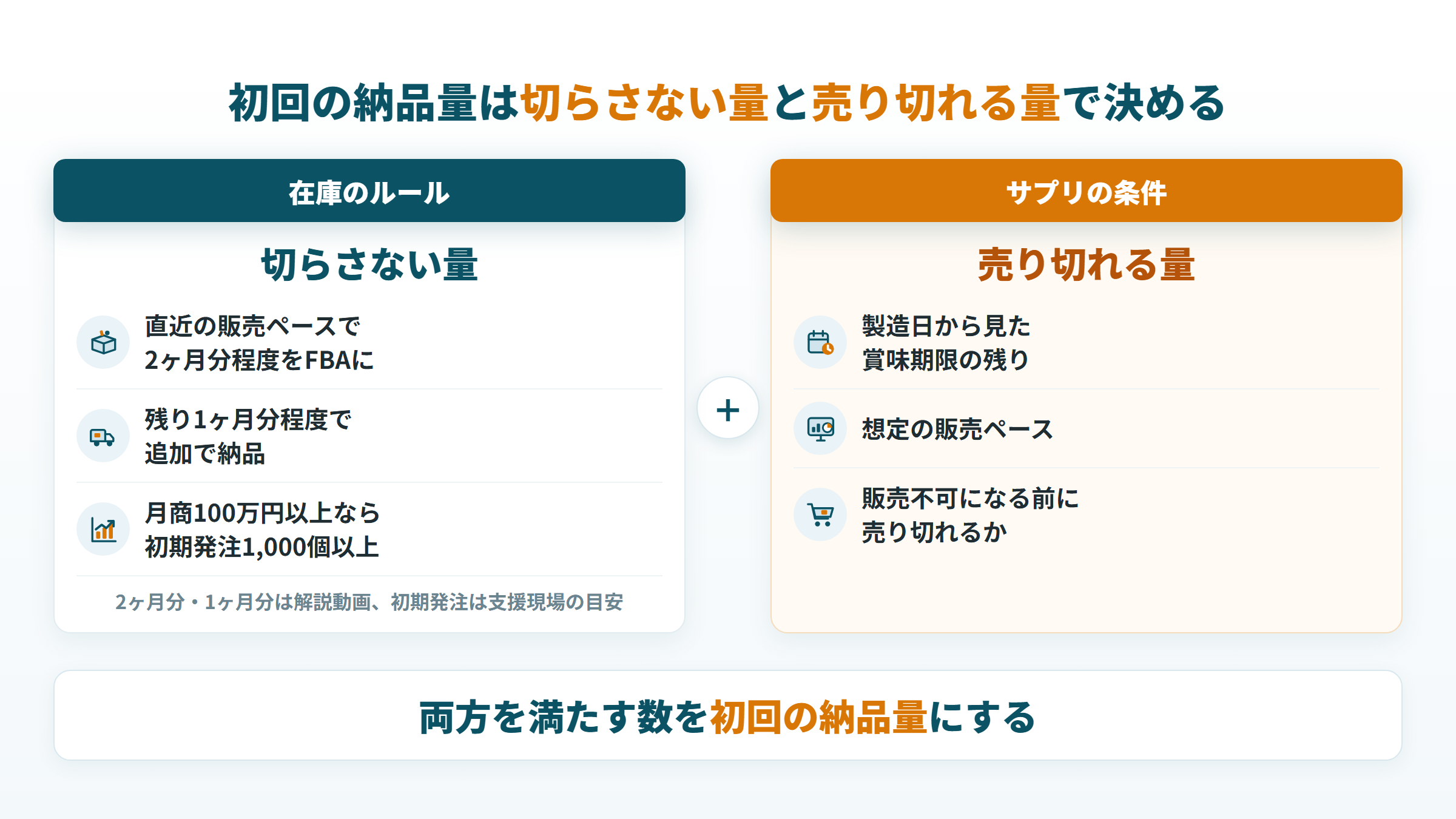 サプリの初回納品量は切らさない量と売り切れる量の両方を満たす数で決める