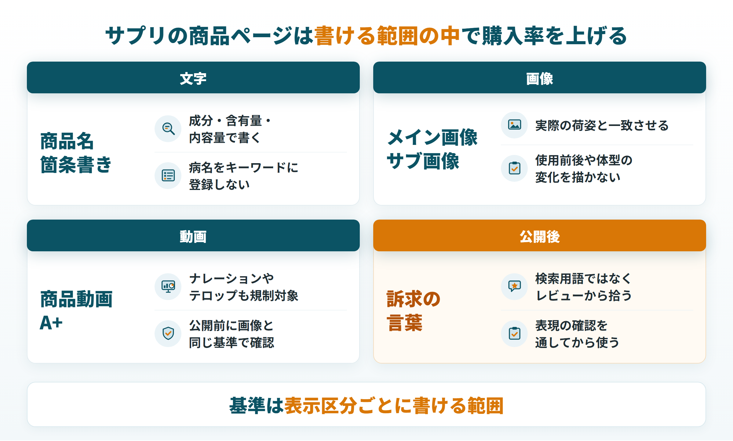 サプリの商品ページ4要素：商品名・箇条書き、画像、動画・A+、レビューから選ぶ訴求の言葉