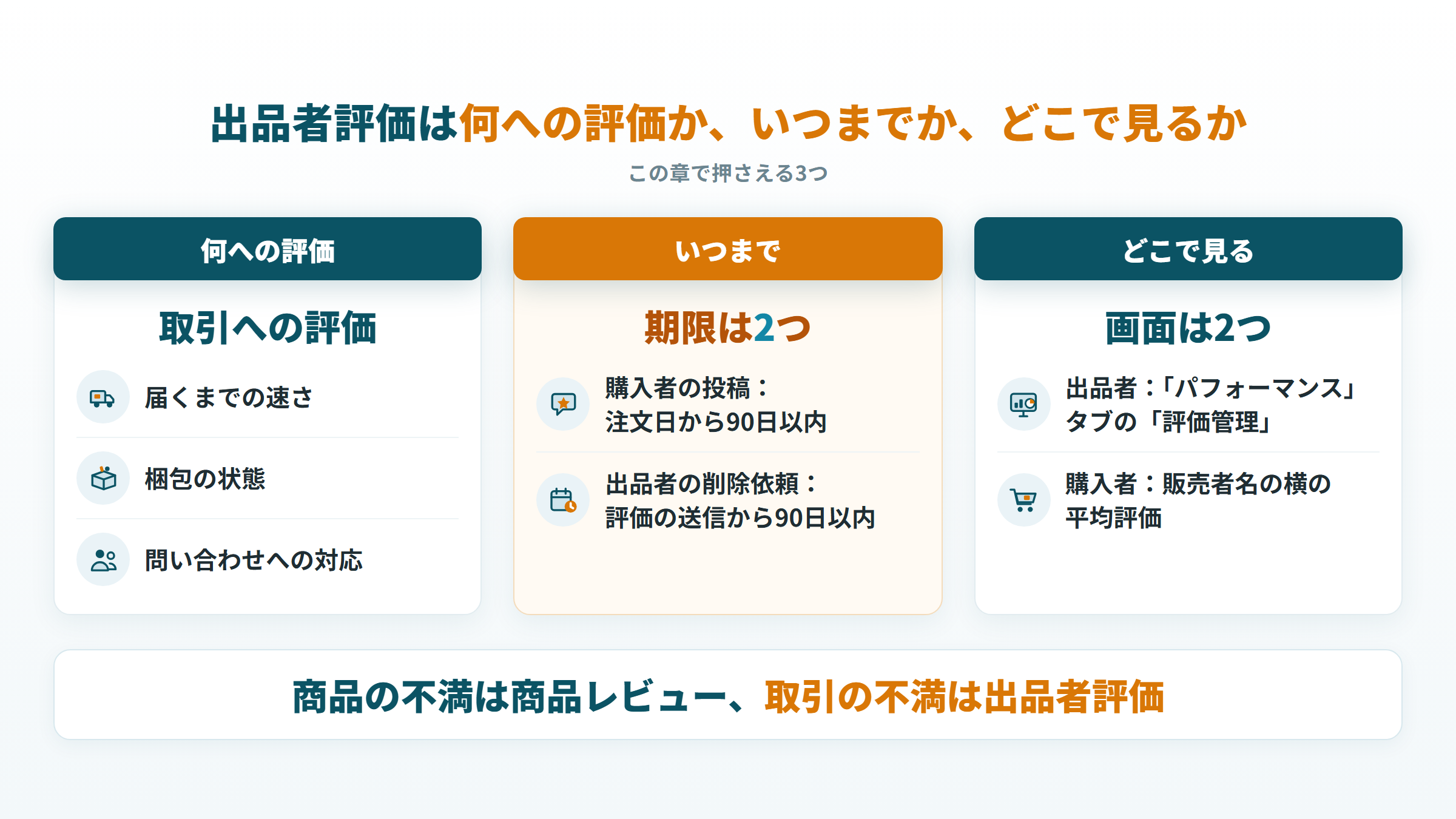 Amazonの出品者評価の対象（取引）、投稿と削除依頼の期限、評価管理など確認できる場所の3点